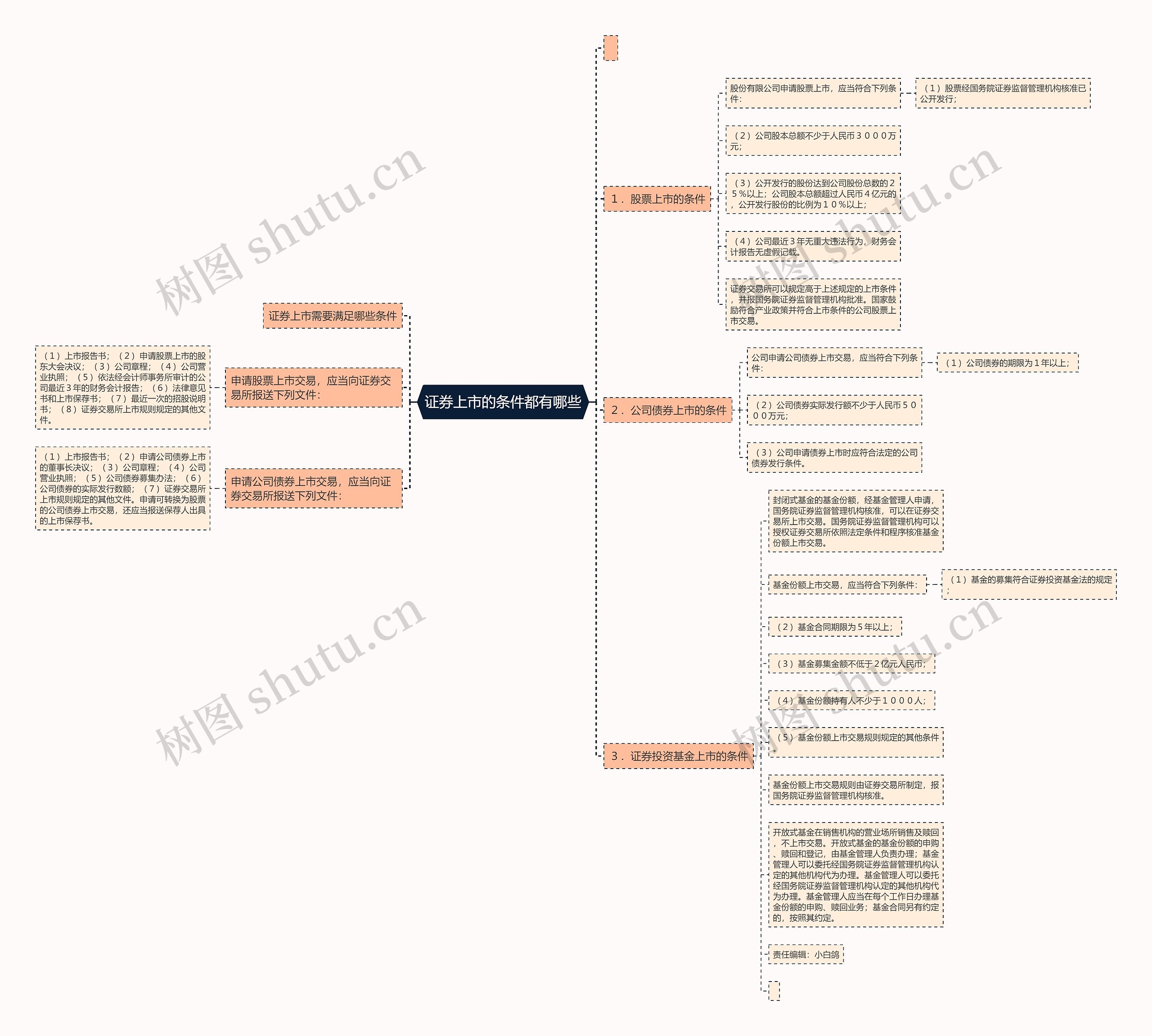 证券上市的条件都有哪些思维导图