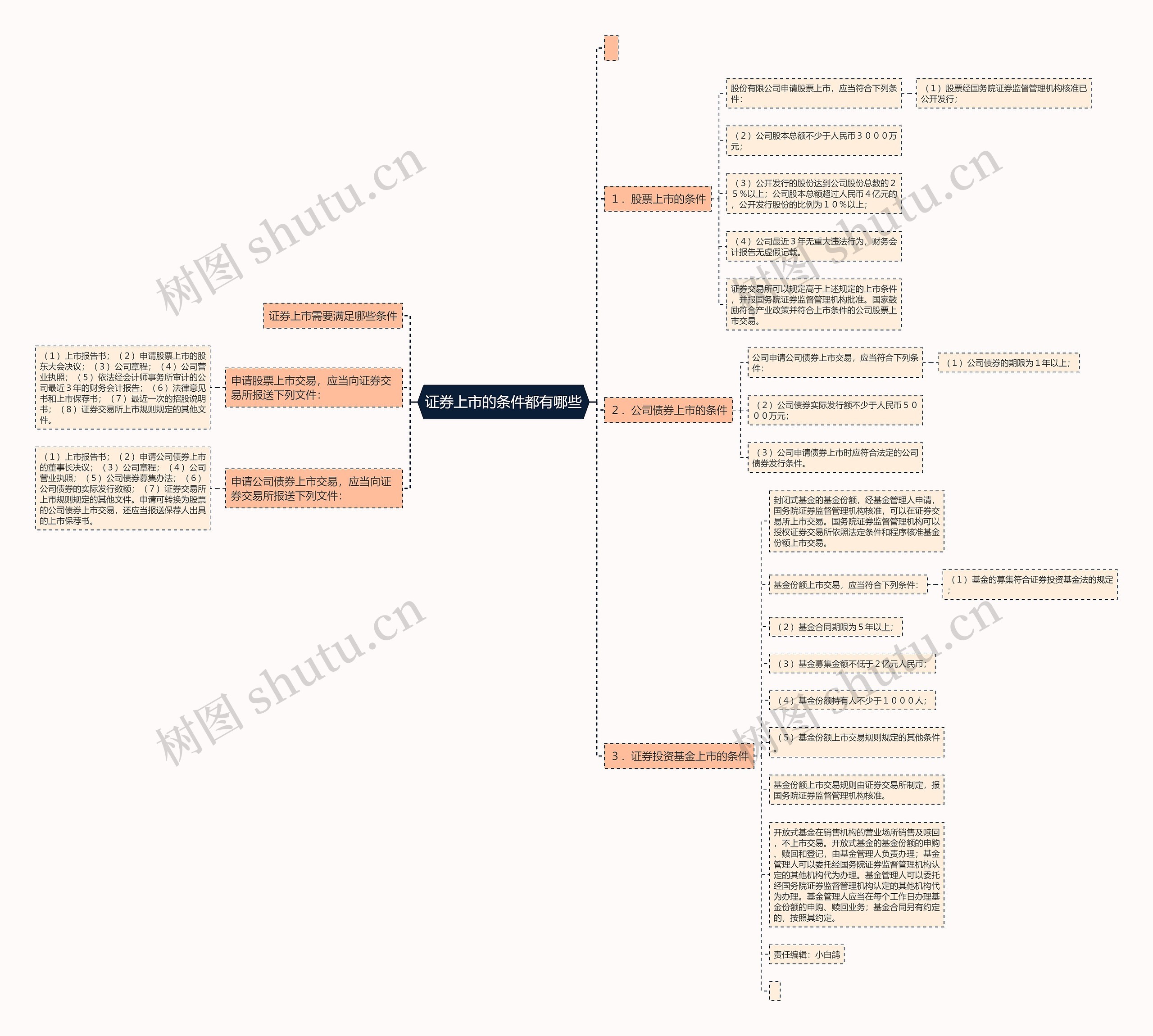 证券上市的条件都有哪些 证券上市的条件都有哪些