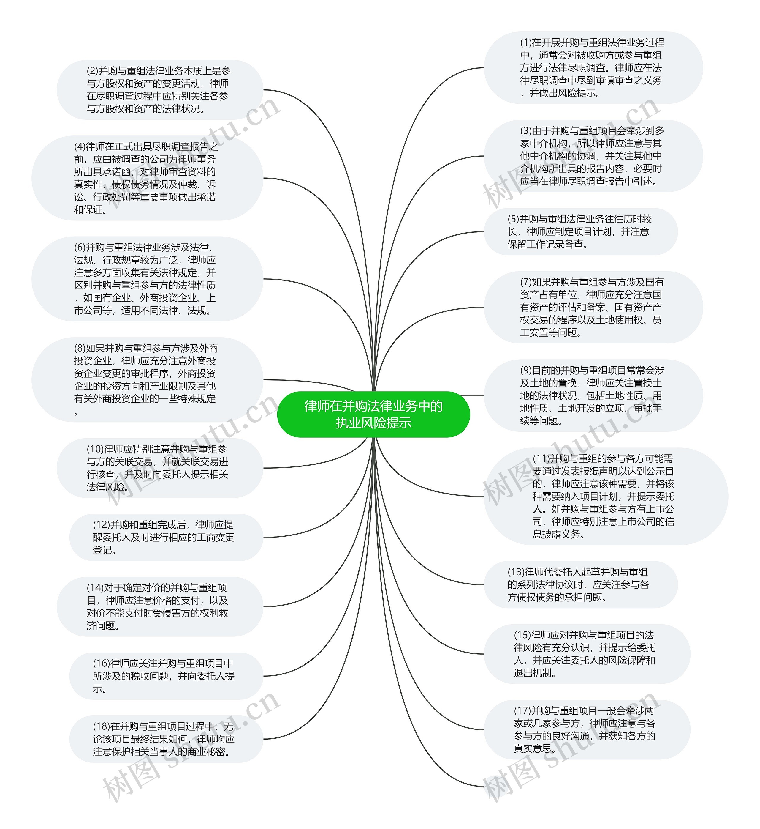 律师在并购法律业务中的执业风险提示