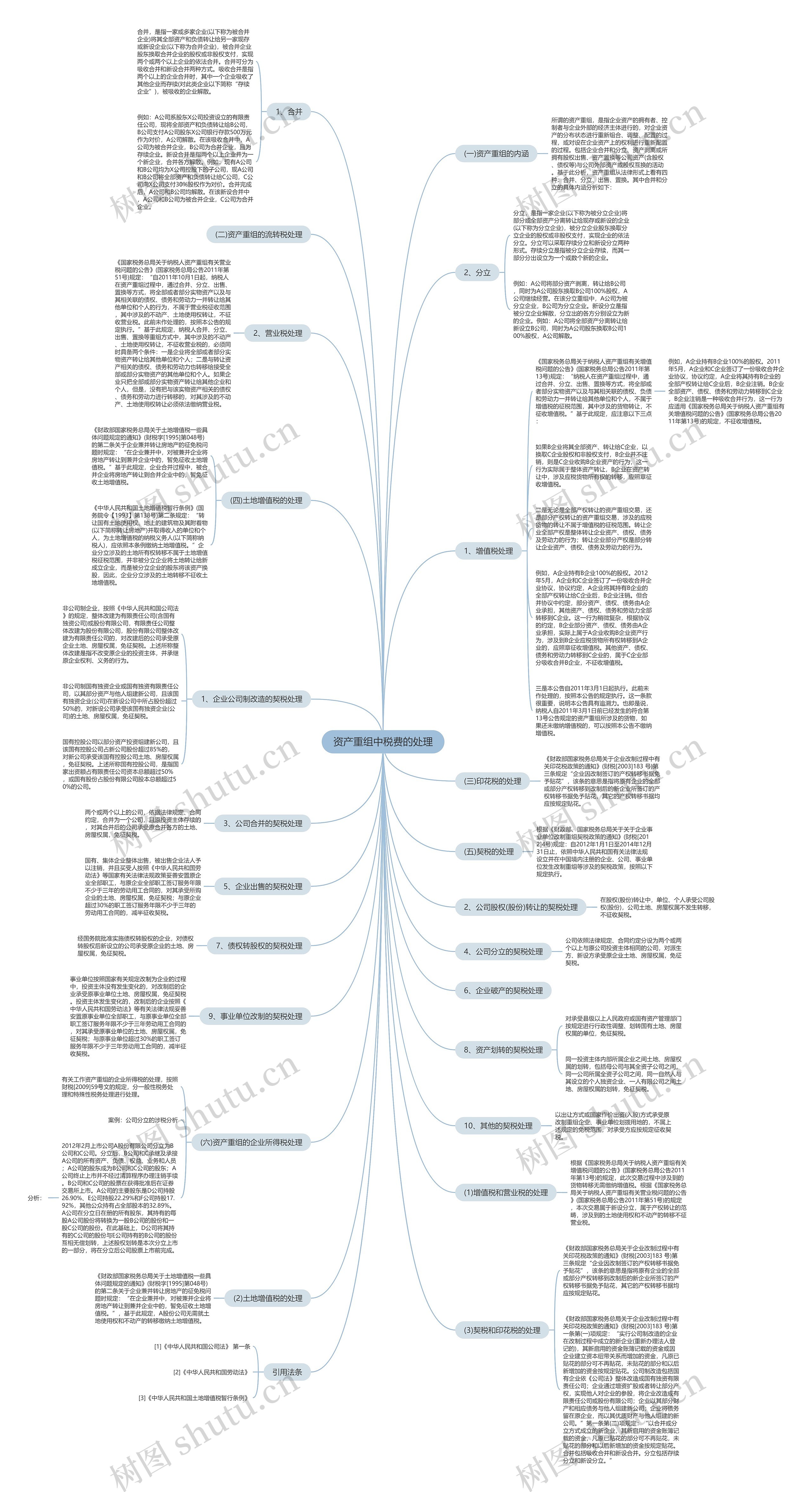 资产重组中税费的处理思维导图