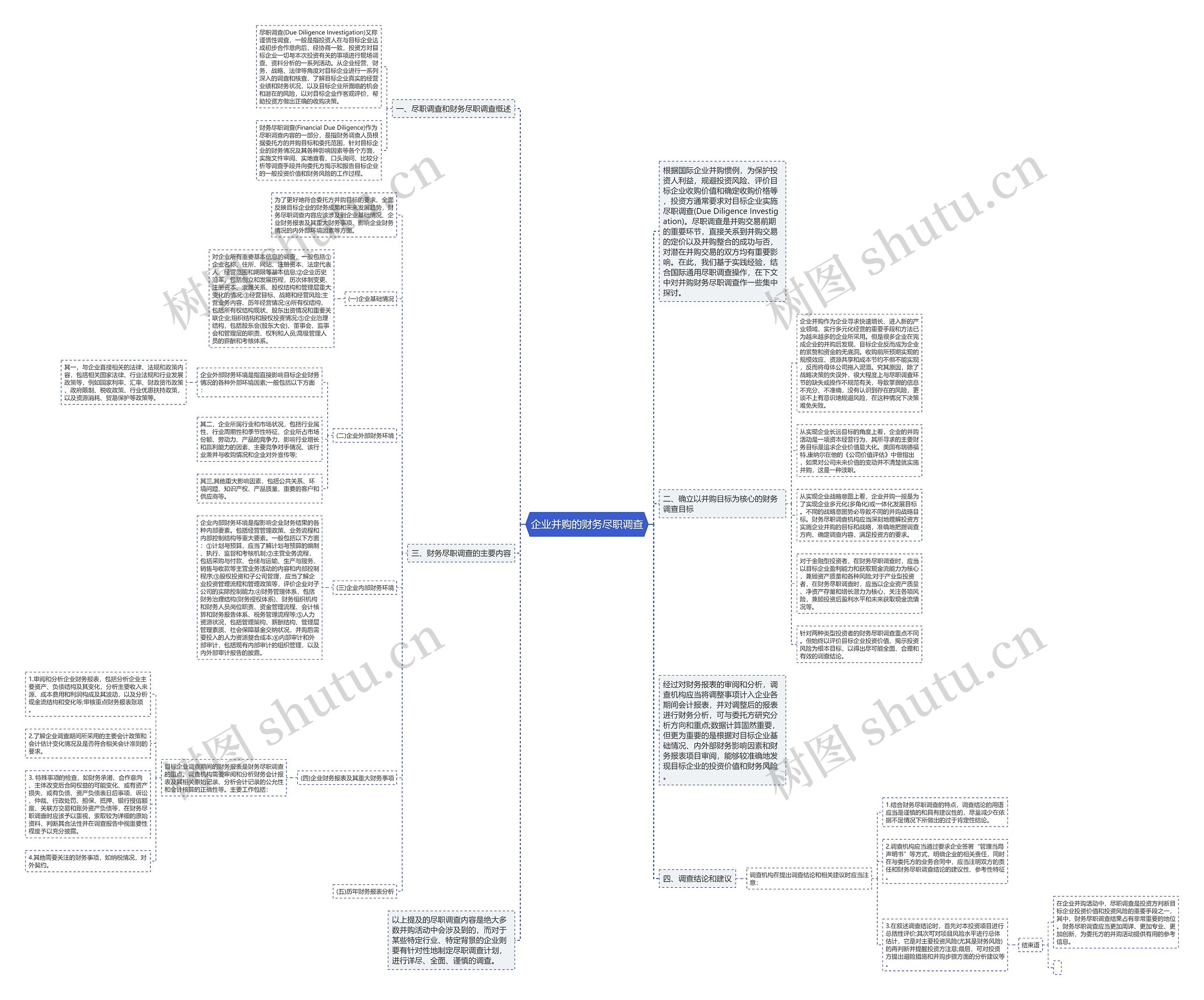 企业并购的财务尽职调查思维导图
