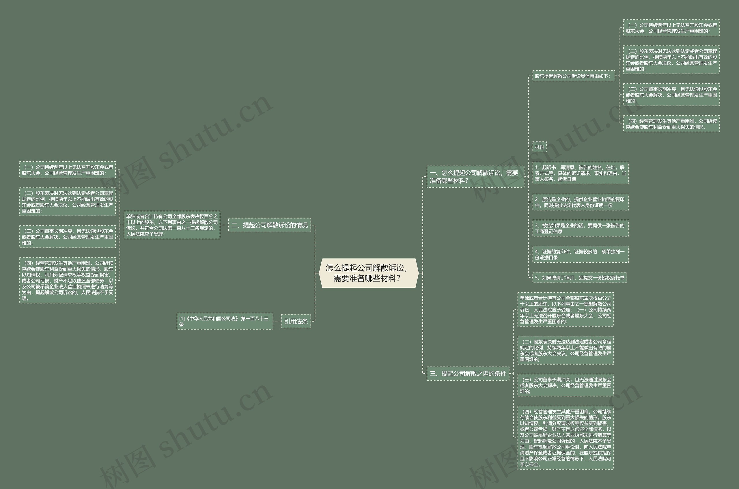 怎么提起公司解散诉讼，需要准备哪些材料？思维导图