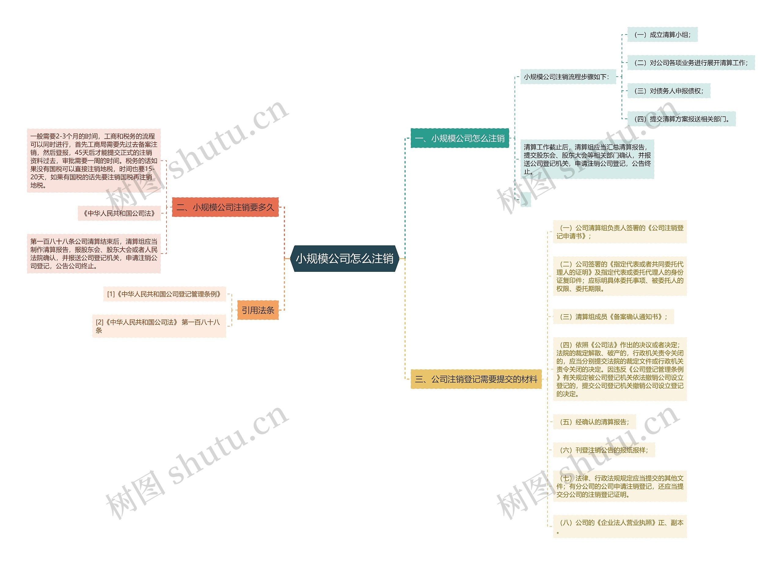 小规模公司怎么注销思维导图