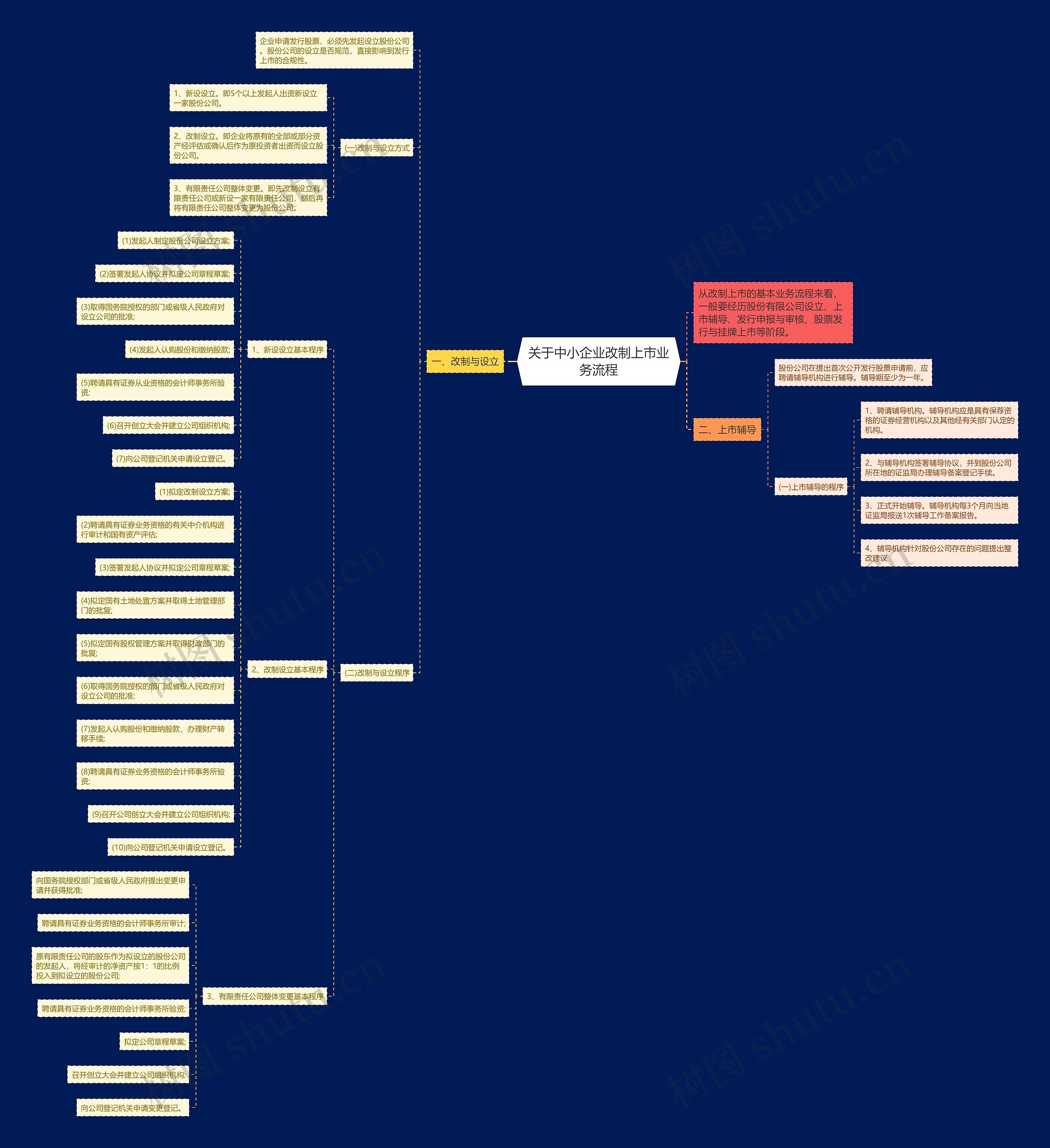关于中小企业改制上市业务流程
