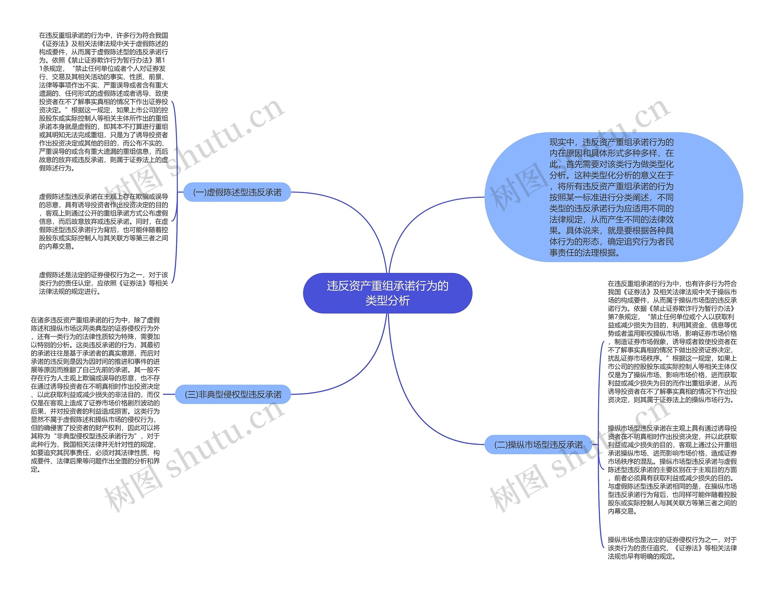 违反资产重组承诺行为的类型分析思维导图