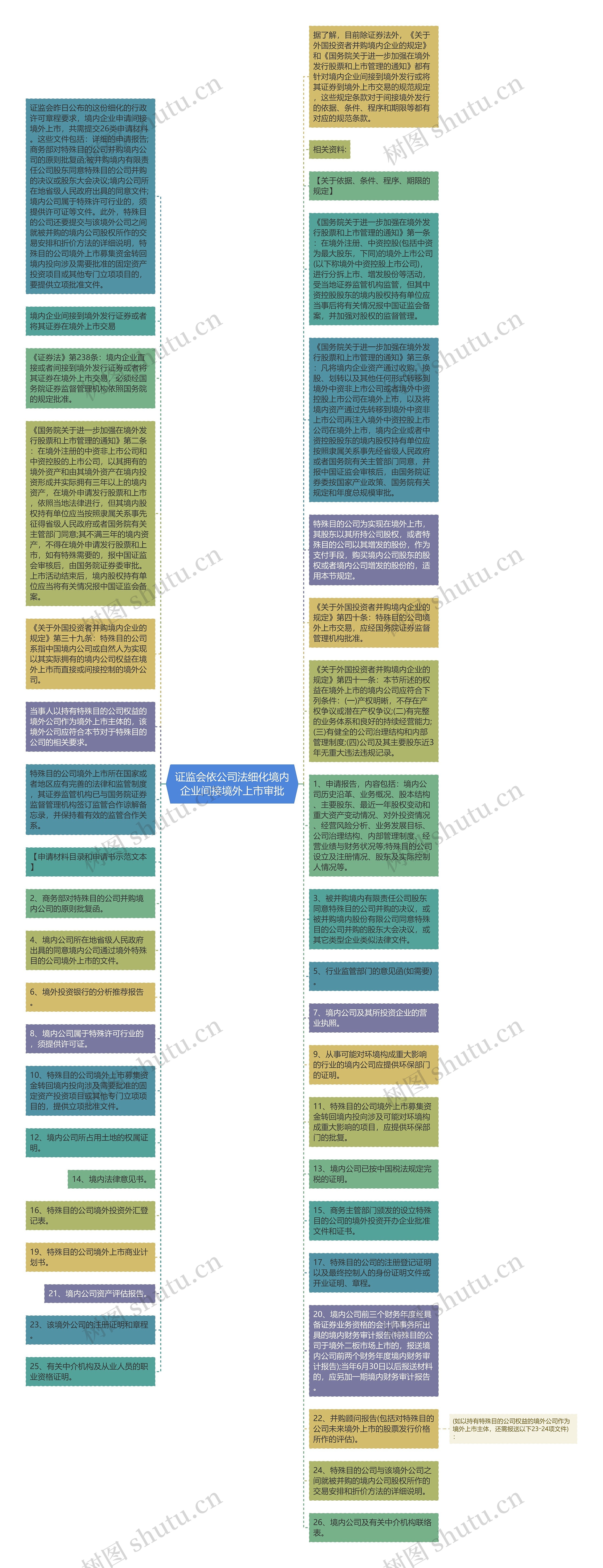 证监会依公司法细化境内企业间接境外上市审批思维导图