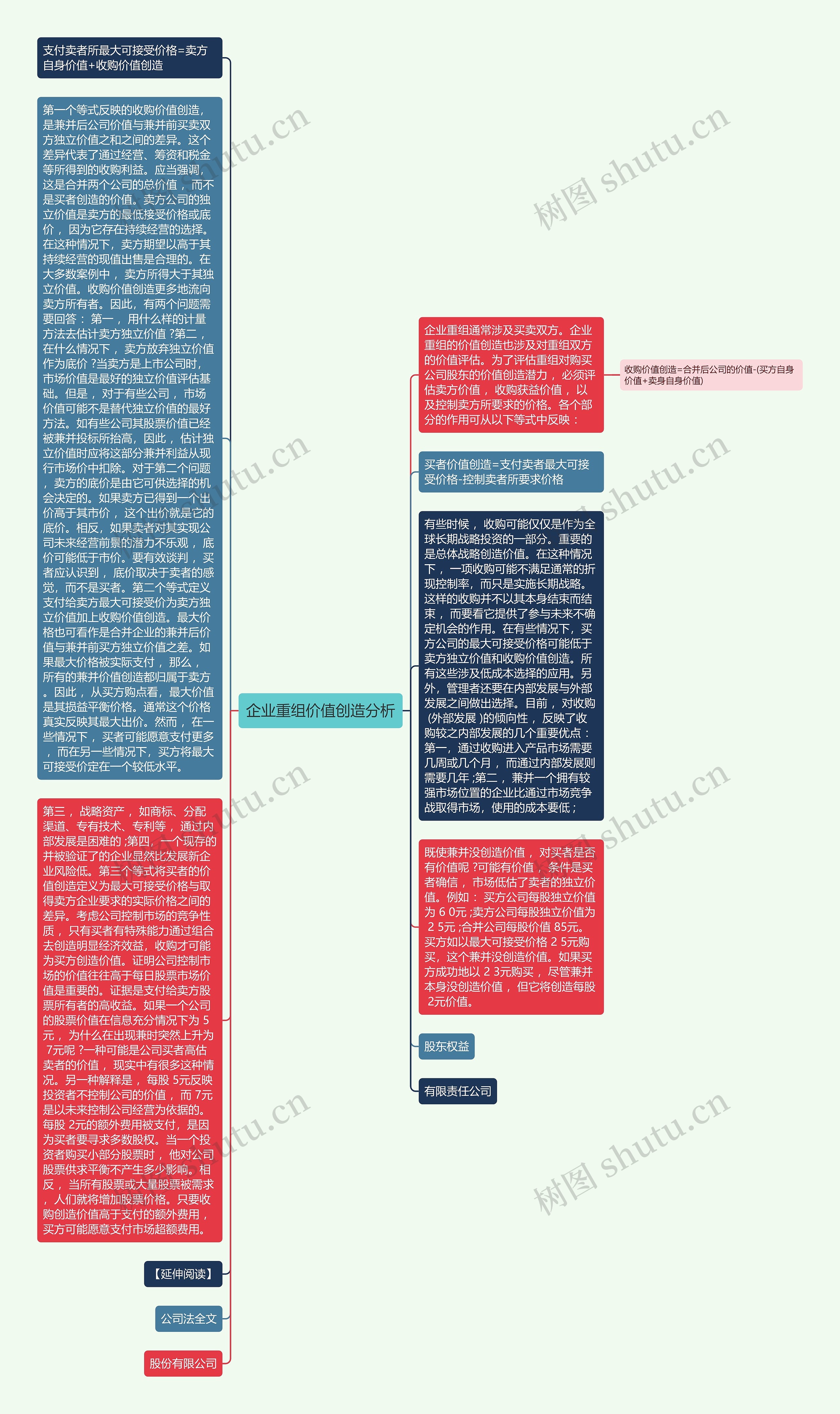 企业重组价值创造分析思维导图