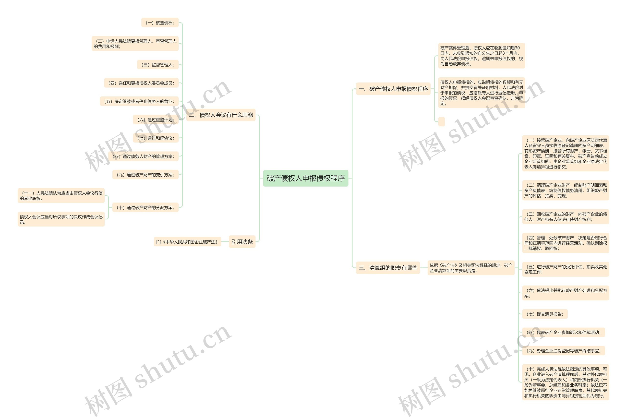 破产债权人申报债权程序思维导图