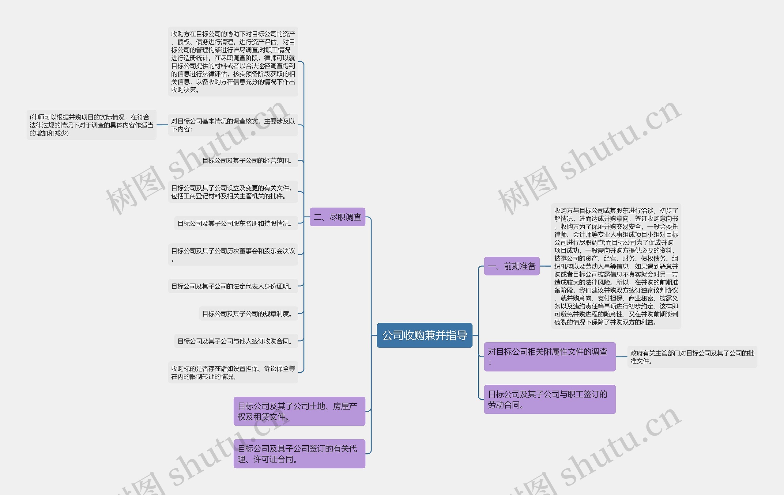 公司收购兼并指导思维导图