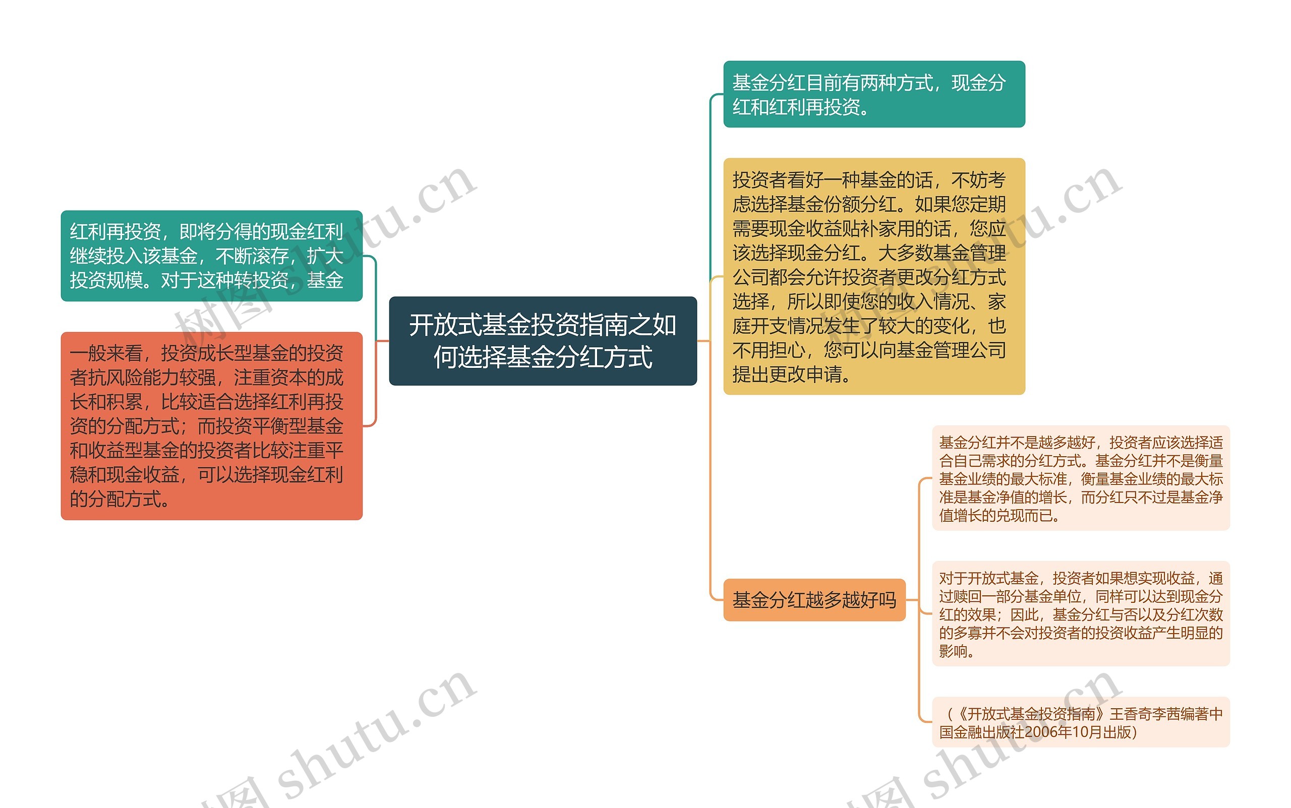 开放式基金投资指南之如何选择基金分红方式思维导图