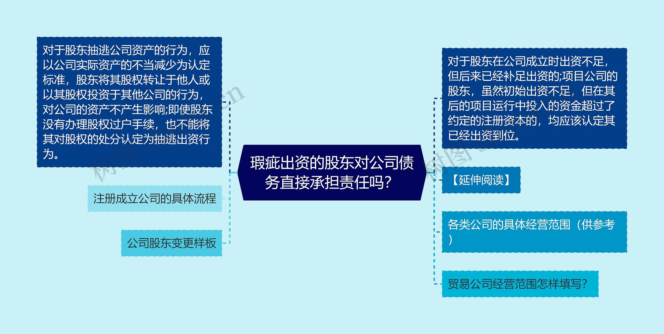 瑕疵出资的股东对公司债务直接承担责任吗？思维导图