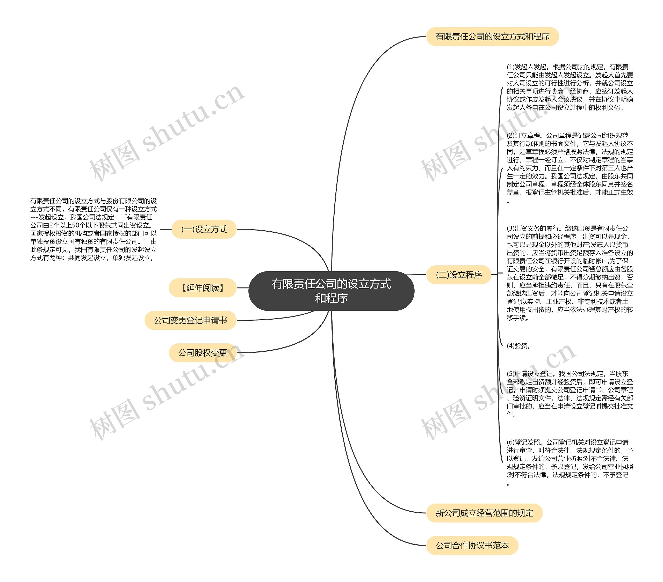 有限责任公司的设立方式和程序思维导图