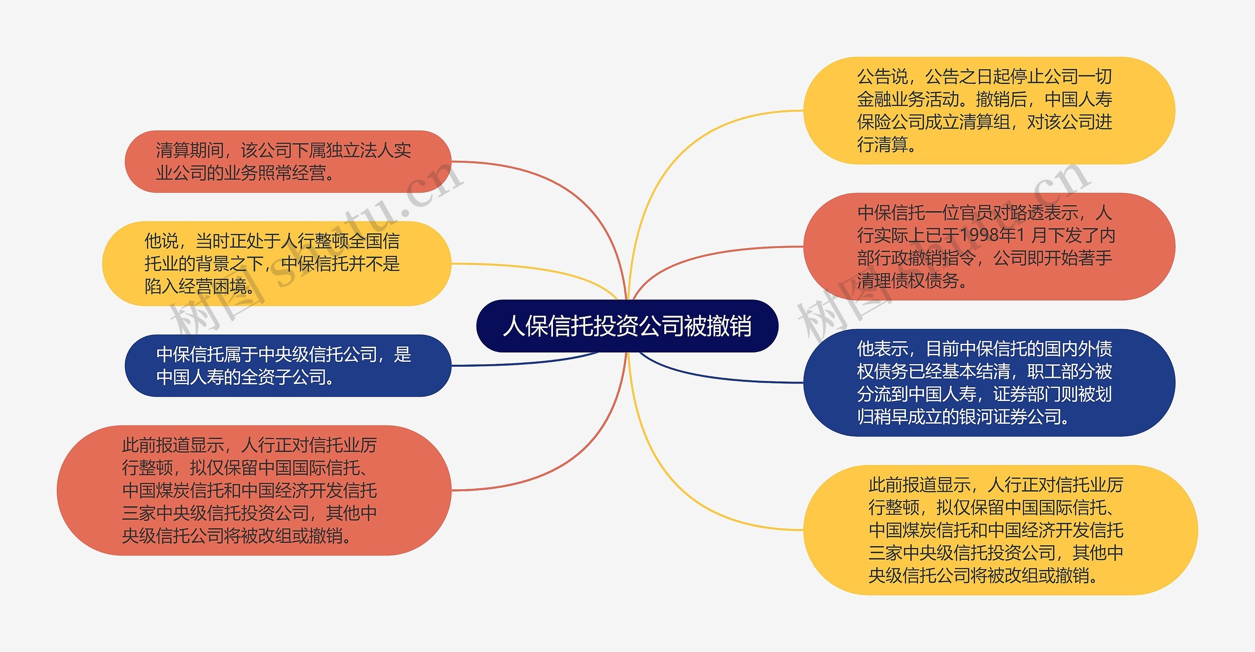 人保信托投资公司被撤销思维导图