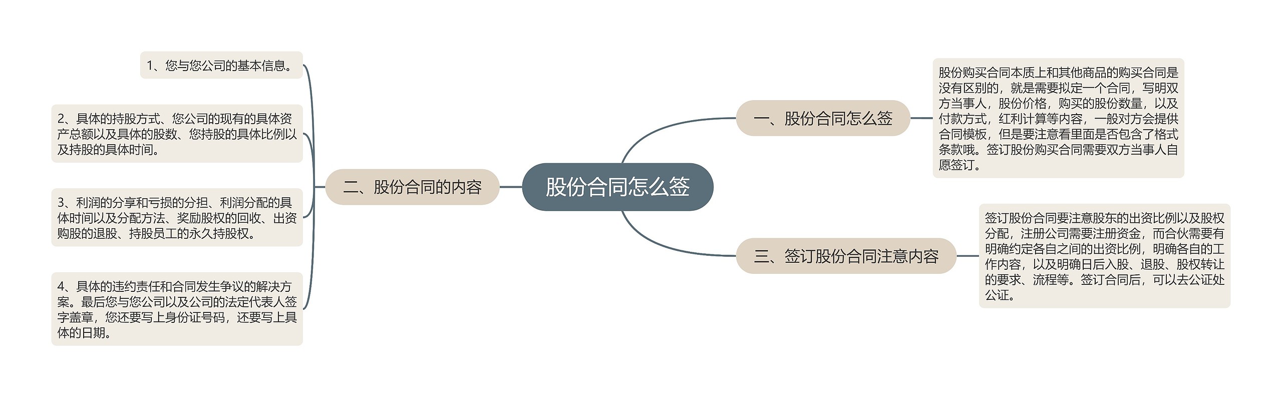 股份合同怎么签思维导图