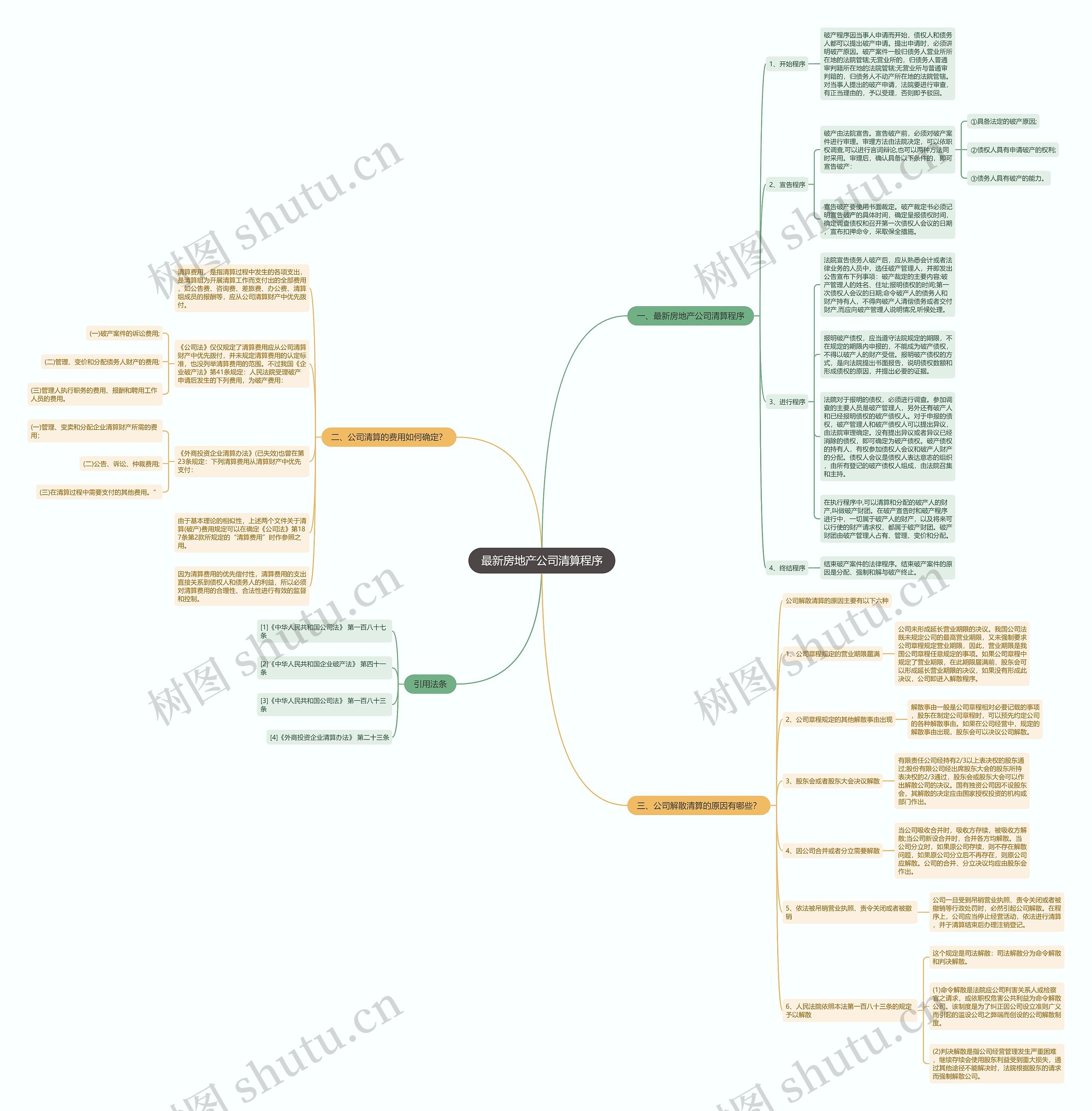 最新房地产公司清算程序思维导图