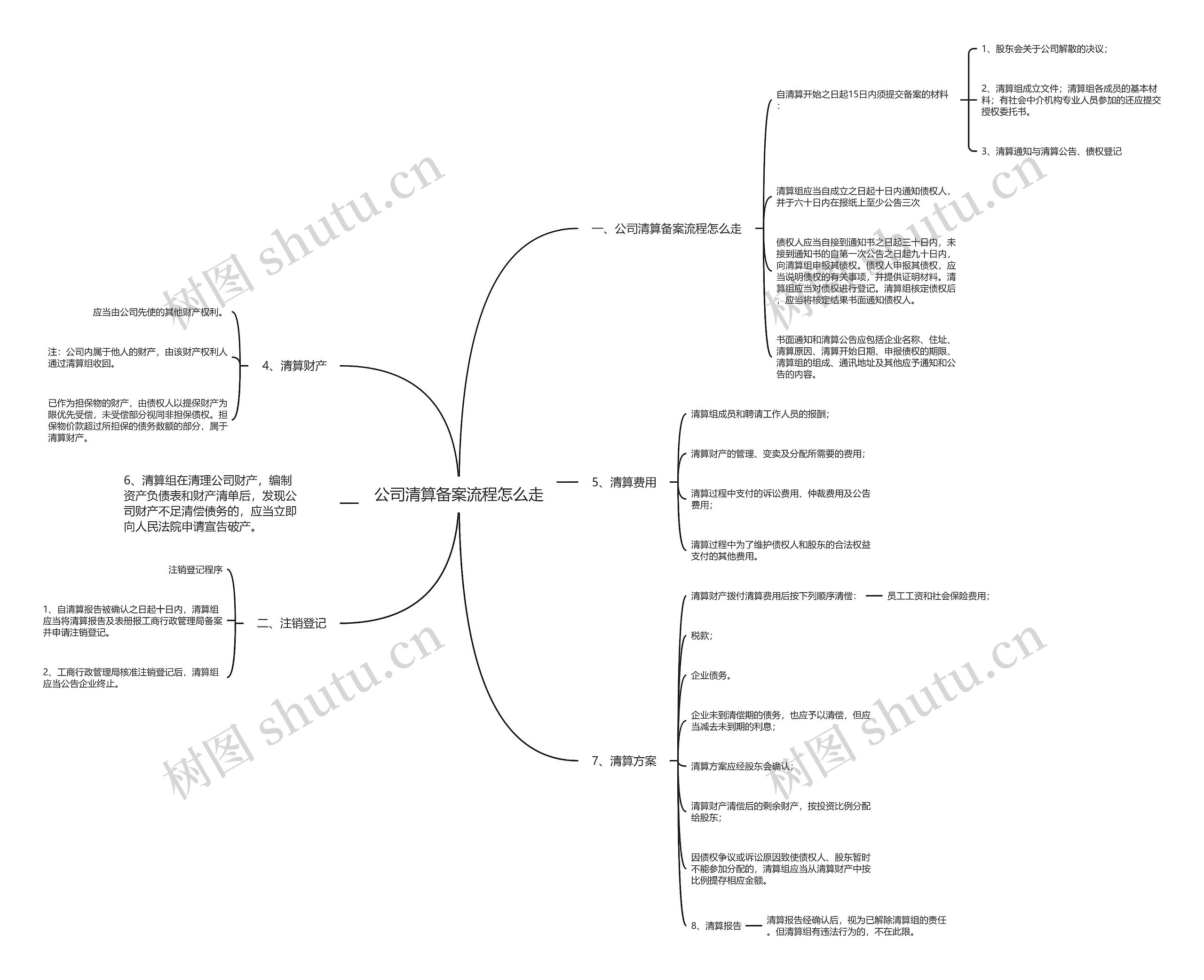 公司清算备案流程怎么走思维导图