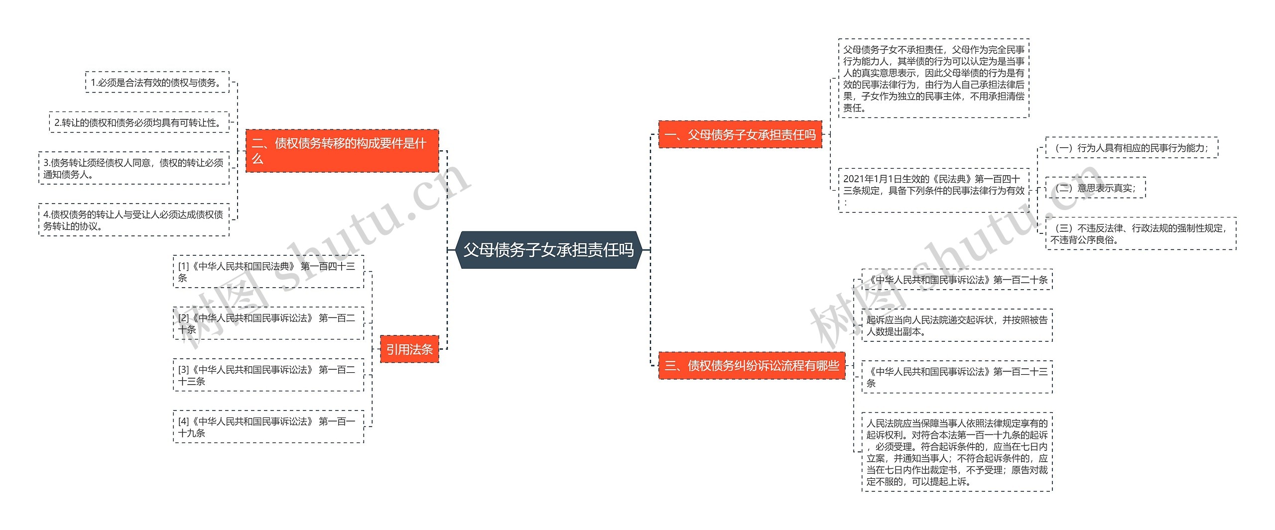 父母债务子女承担责任吗思维导图