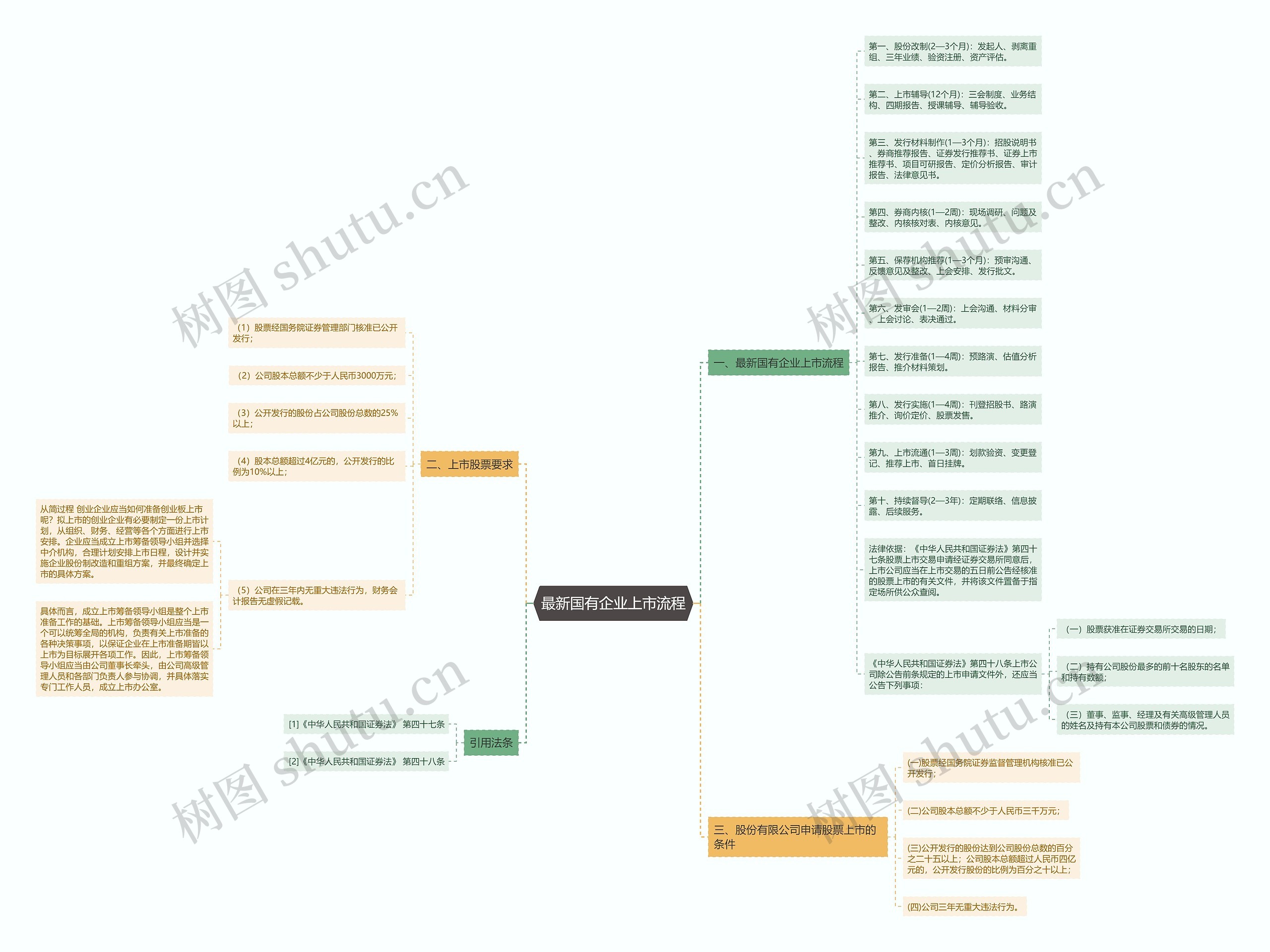 最新国有企业上市流程思维导图