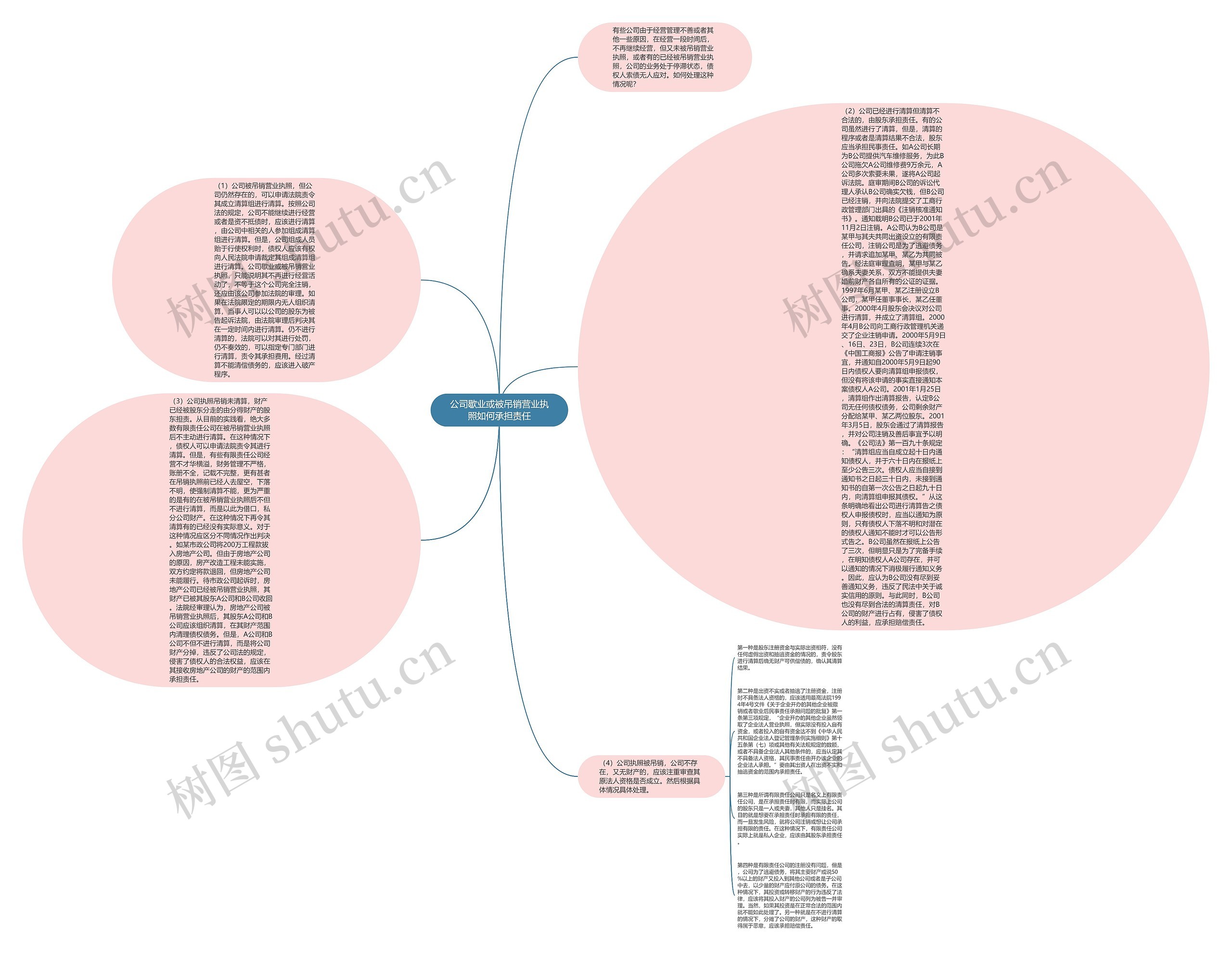 公司歇业或被吊销营业执照如何承担责任思维导图