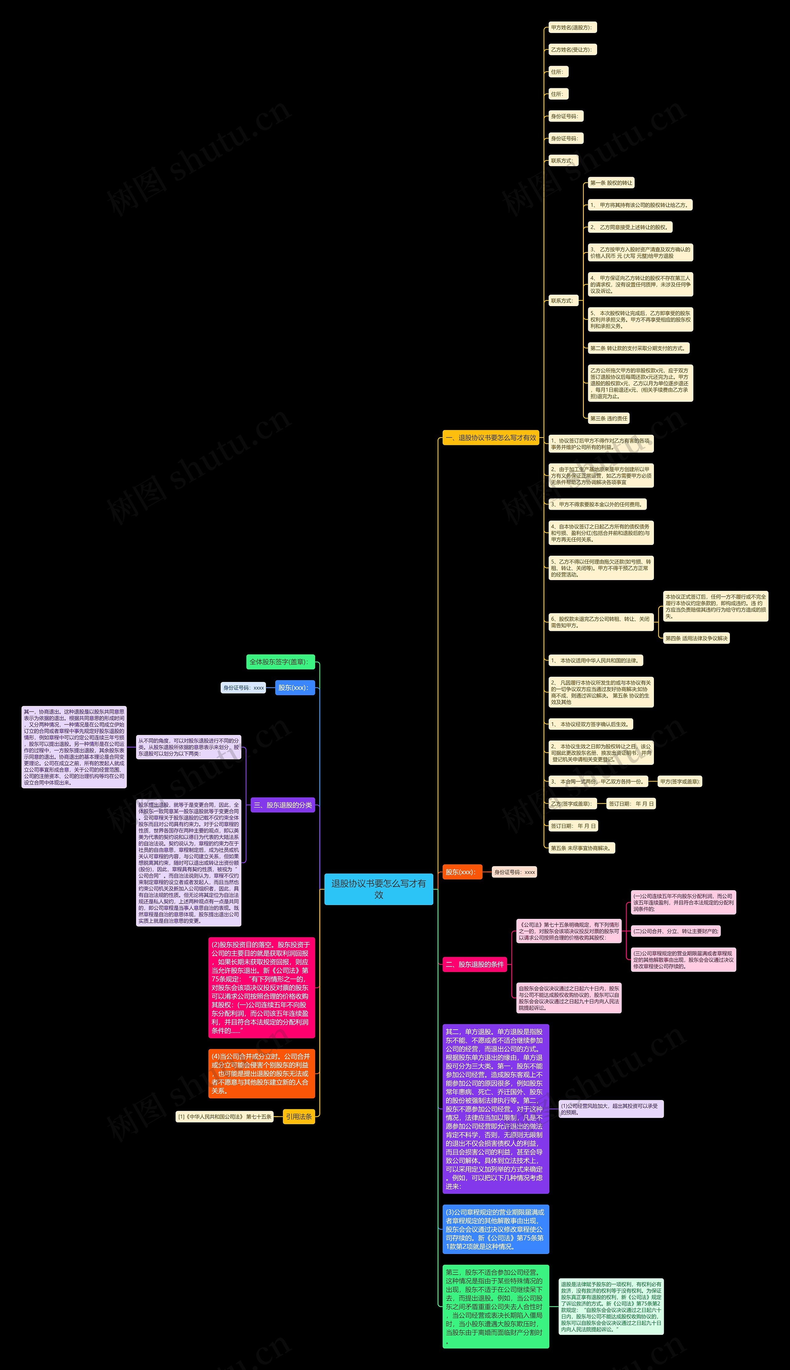 退股协议书要怎么写才有效思维导图