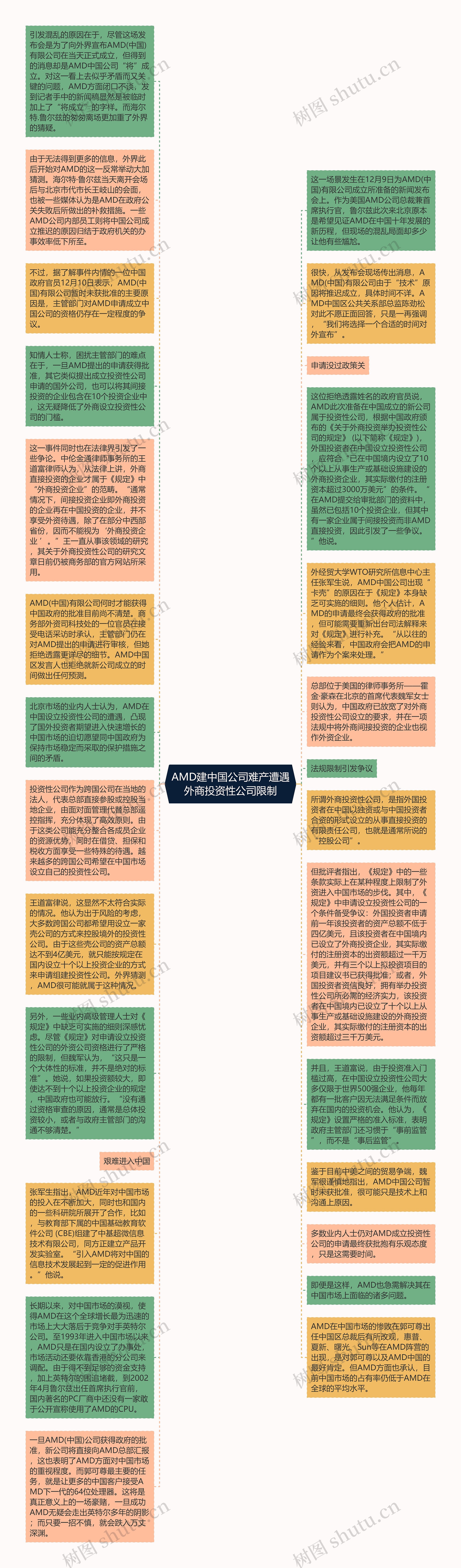 AMD建中国公司难产遭遇外商投资性公司限制思维导图