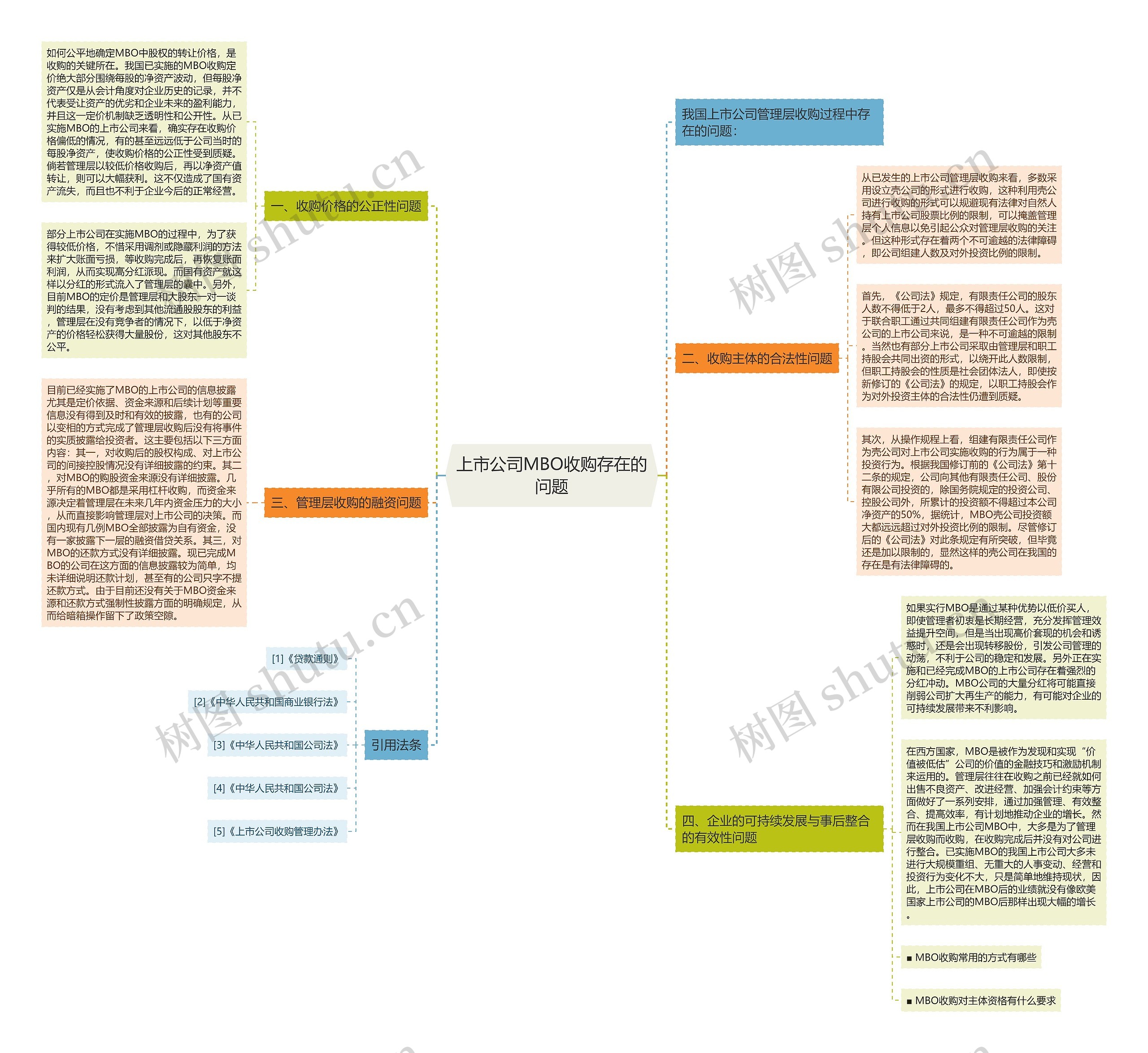 上市公司MBO收购存在的问题思维导图