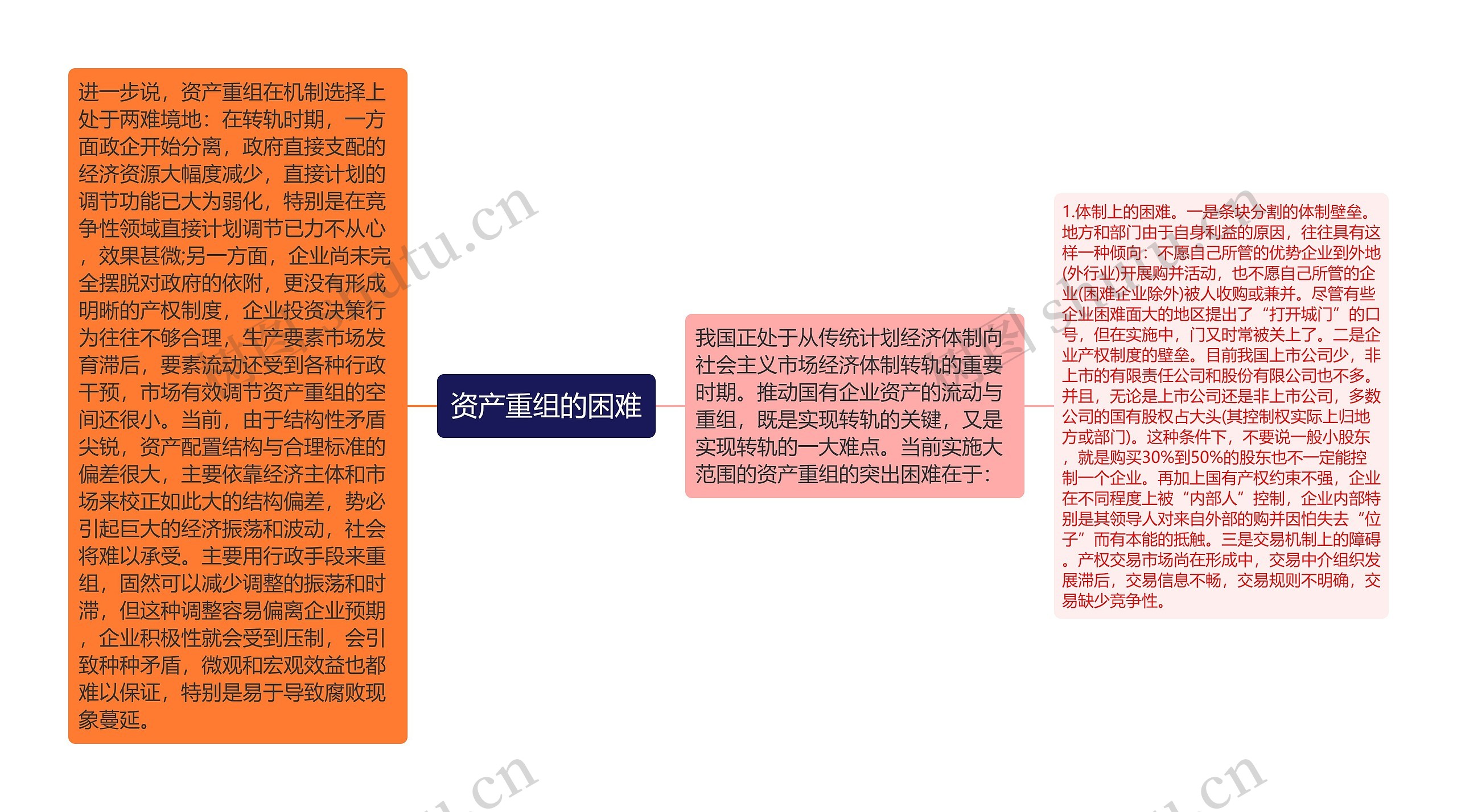 资产重组的困难思维导图