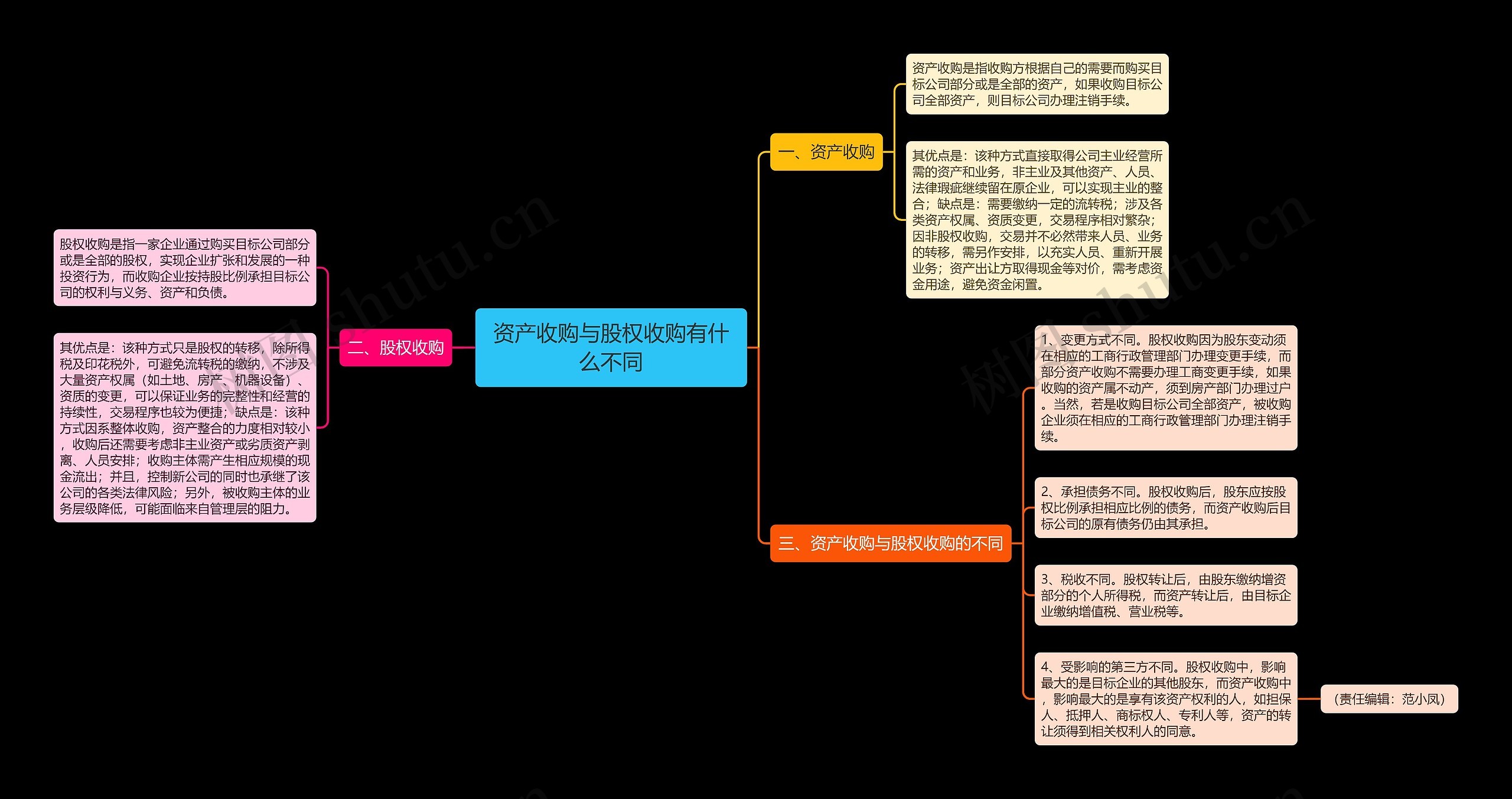 资产收购与股权收购有什么不同