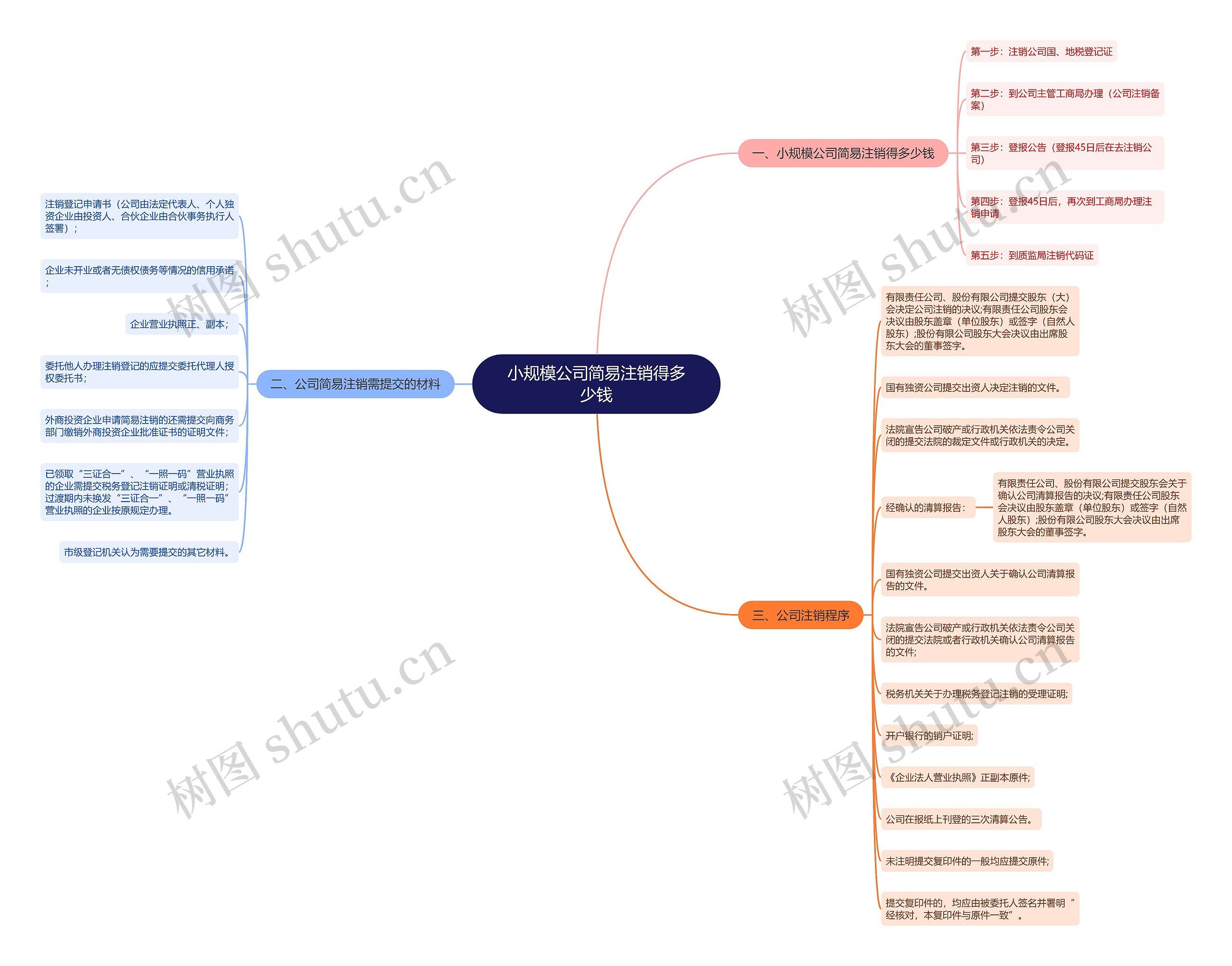 小规模公司简易注销得多少钱思维导图