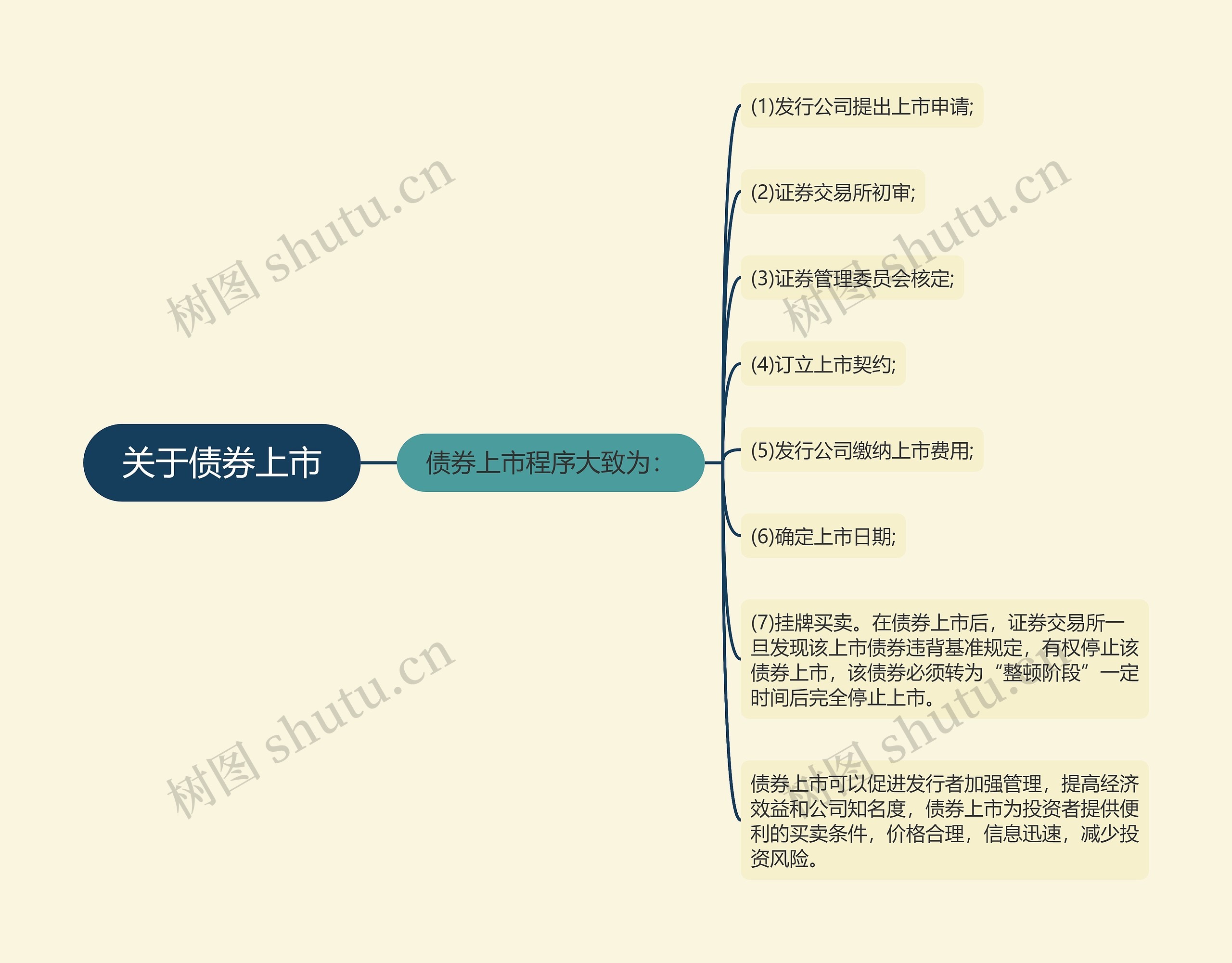 关于债券上市