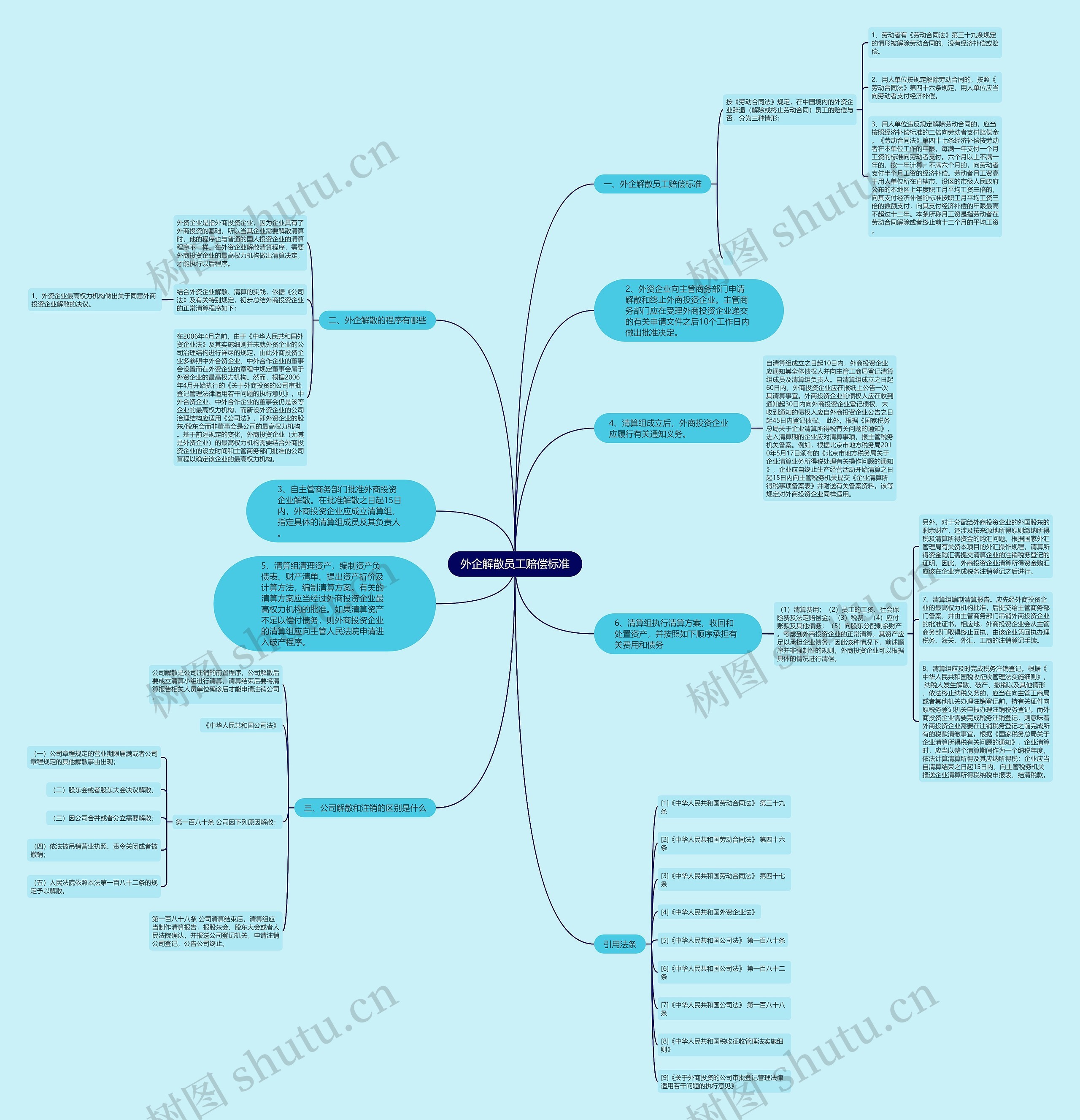 外企解散员工赔偿标准思维导图
