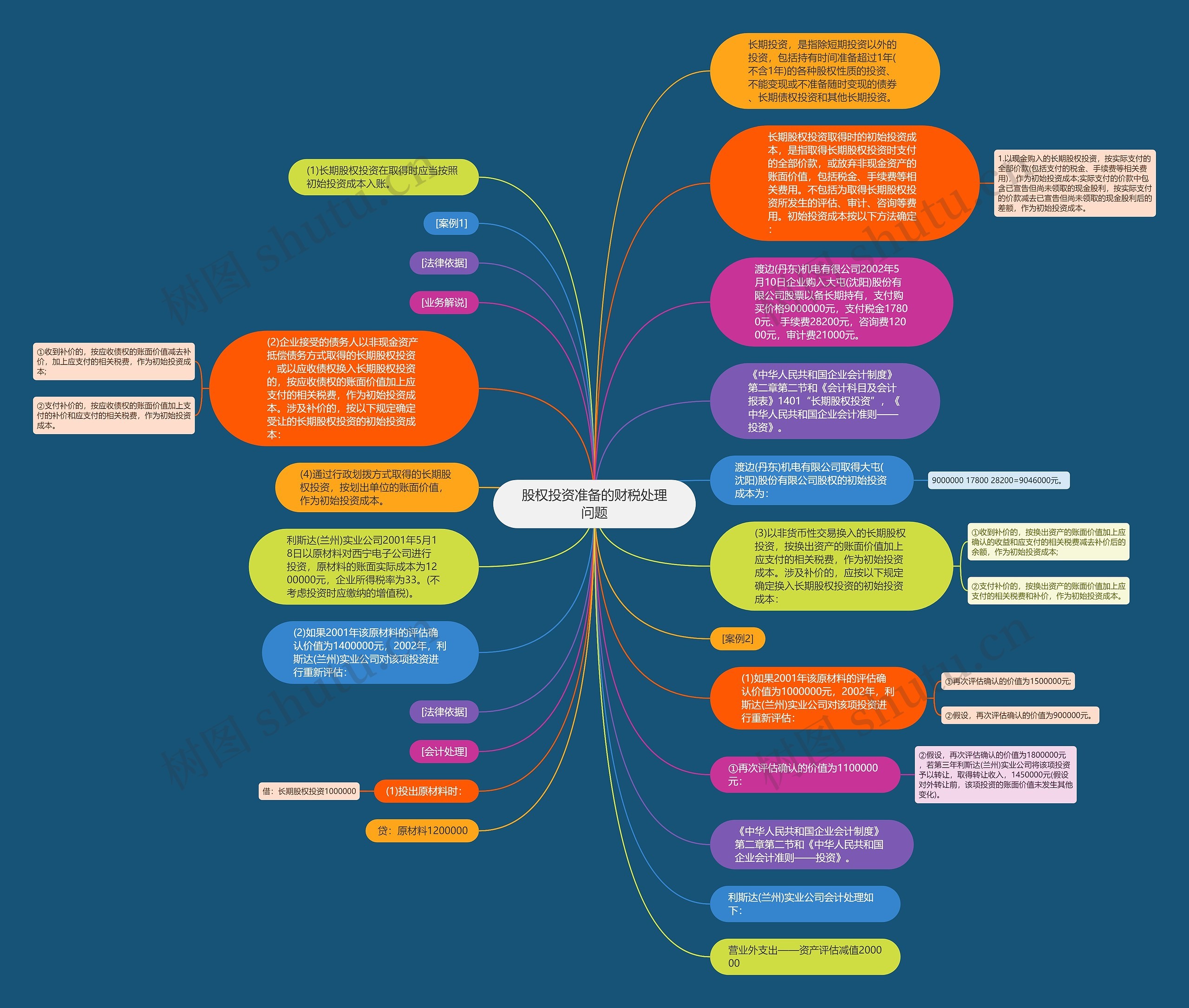股权投资准备的财税处理问题思维导图