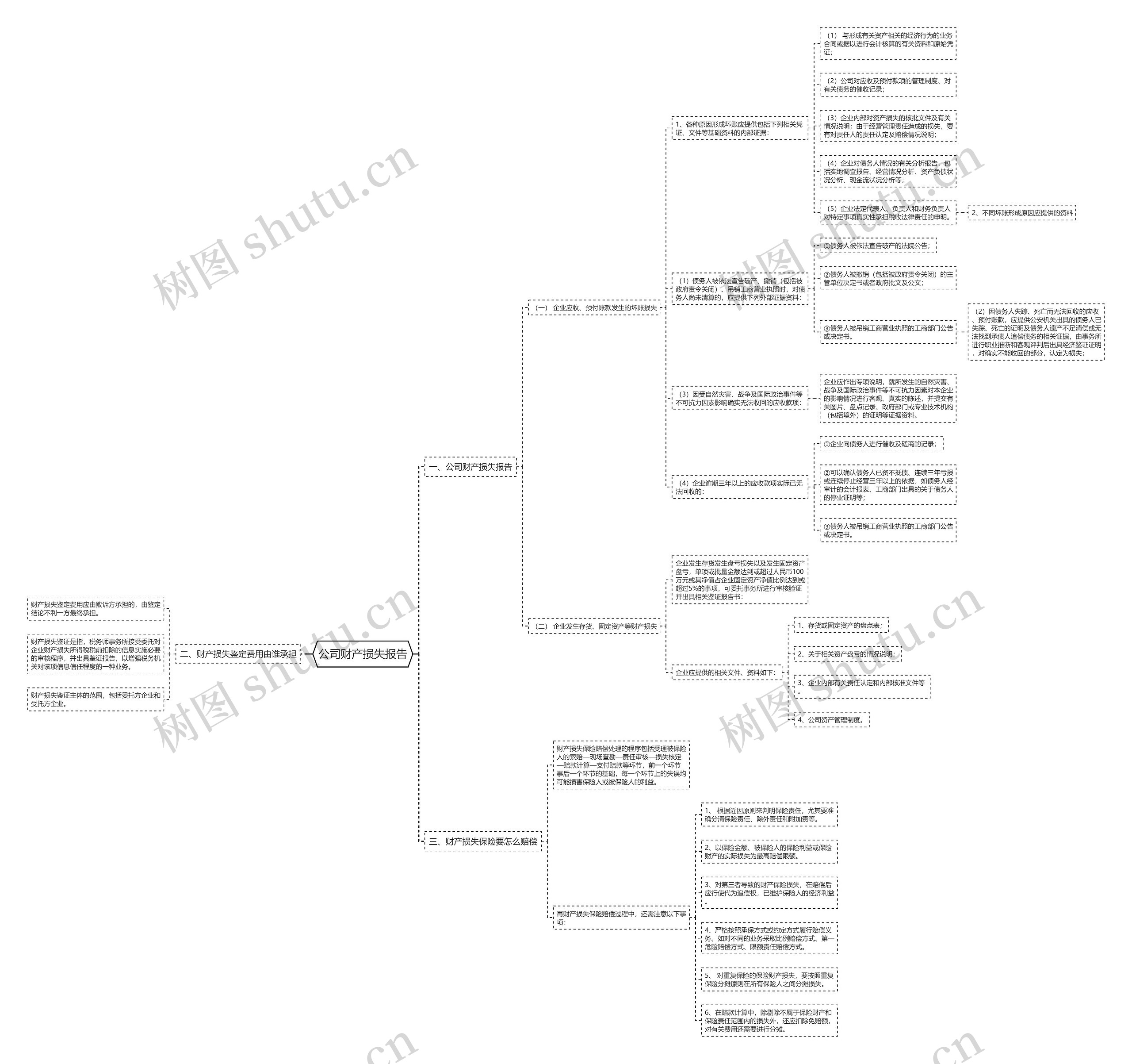 公司财产损失报告思维导图