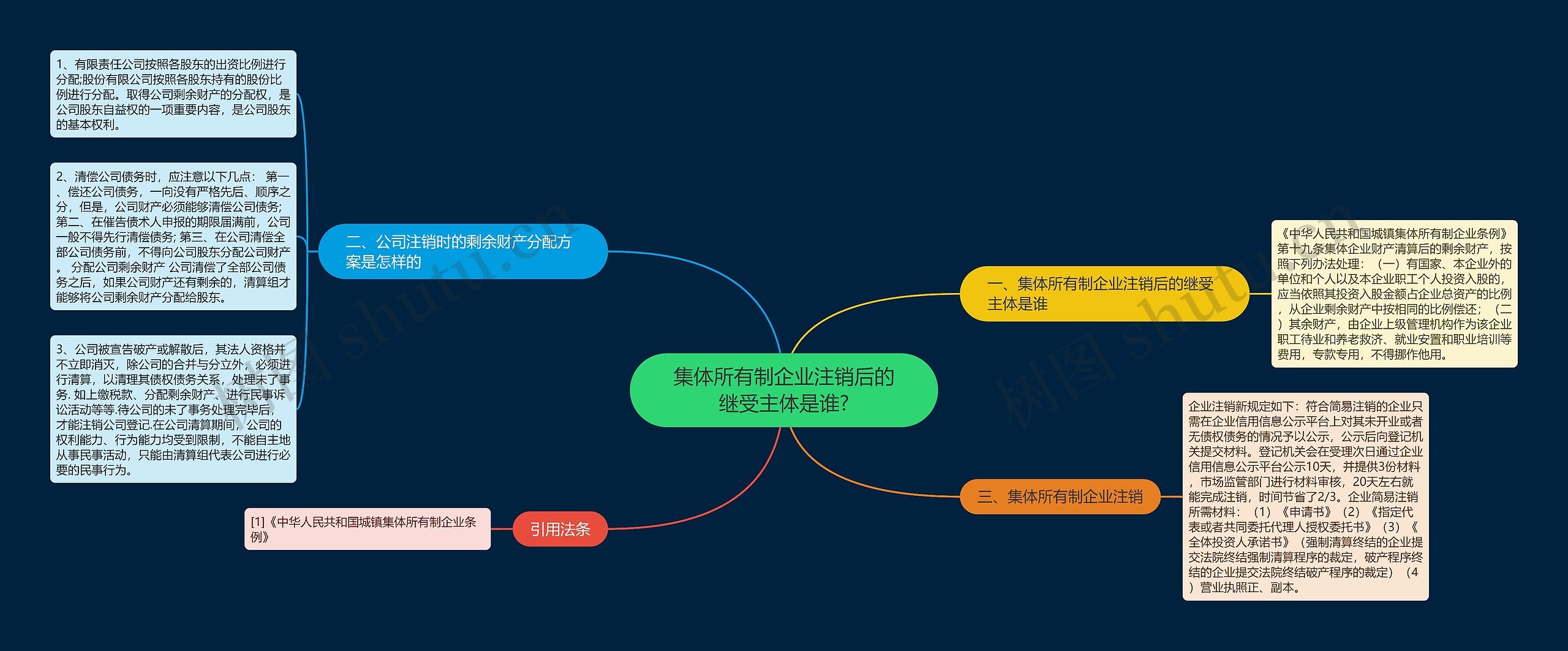 集体所有制企业注销后的继受主体是谁?思维导图