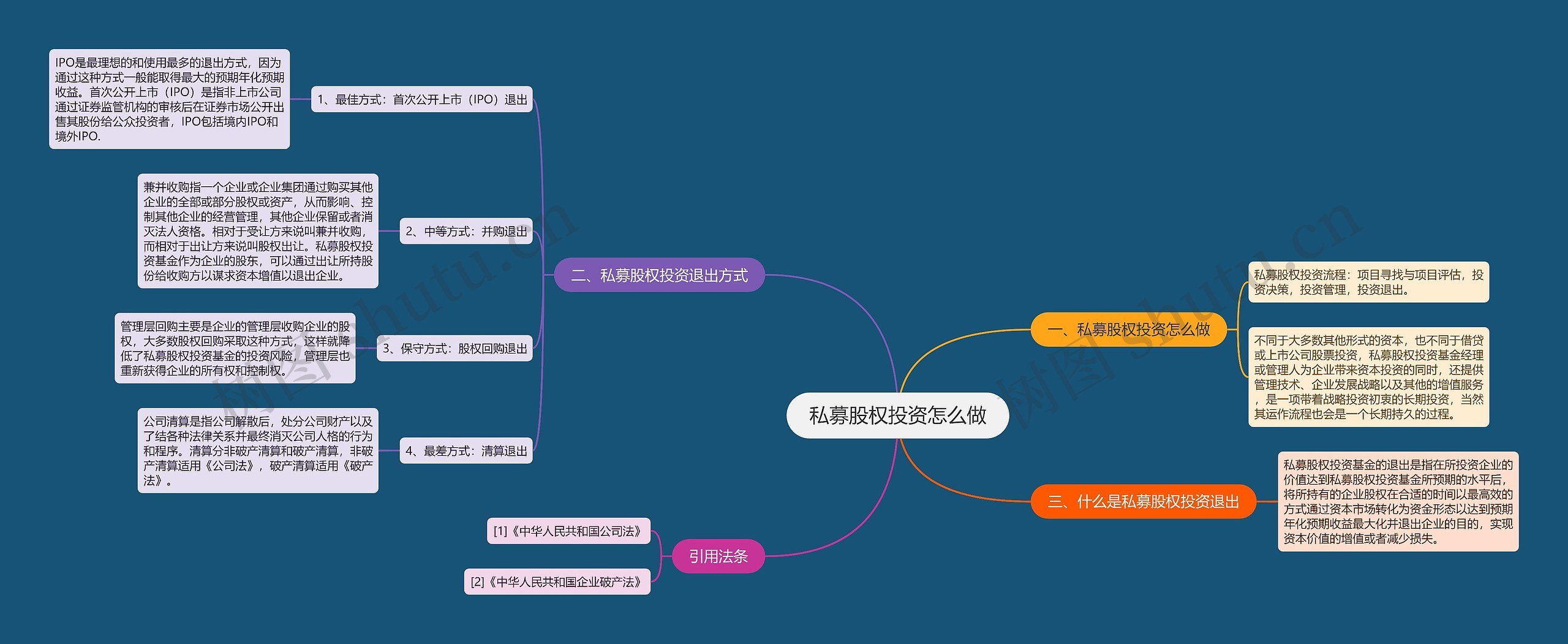 私募股权投资怎么做思维导图