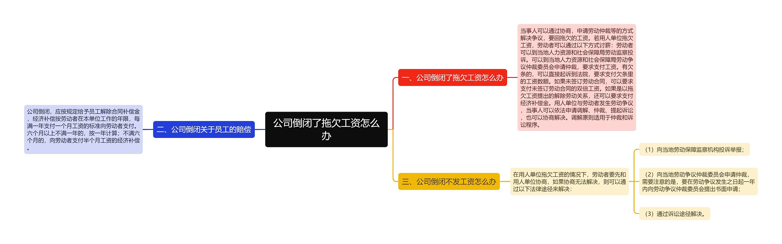 公司倒闭了拖欠工资怎么办思维导图