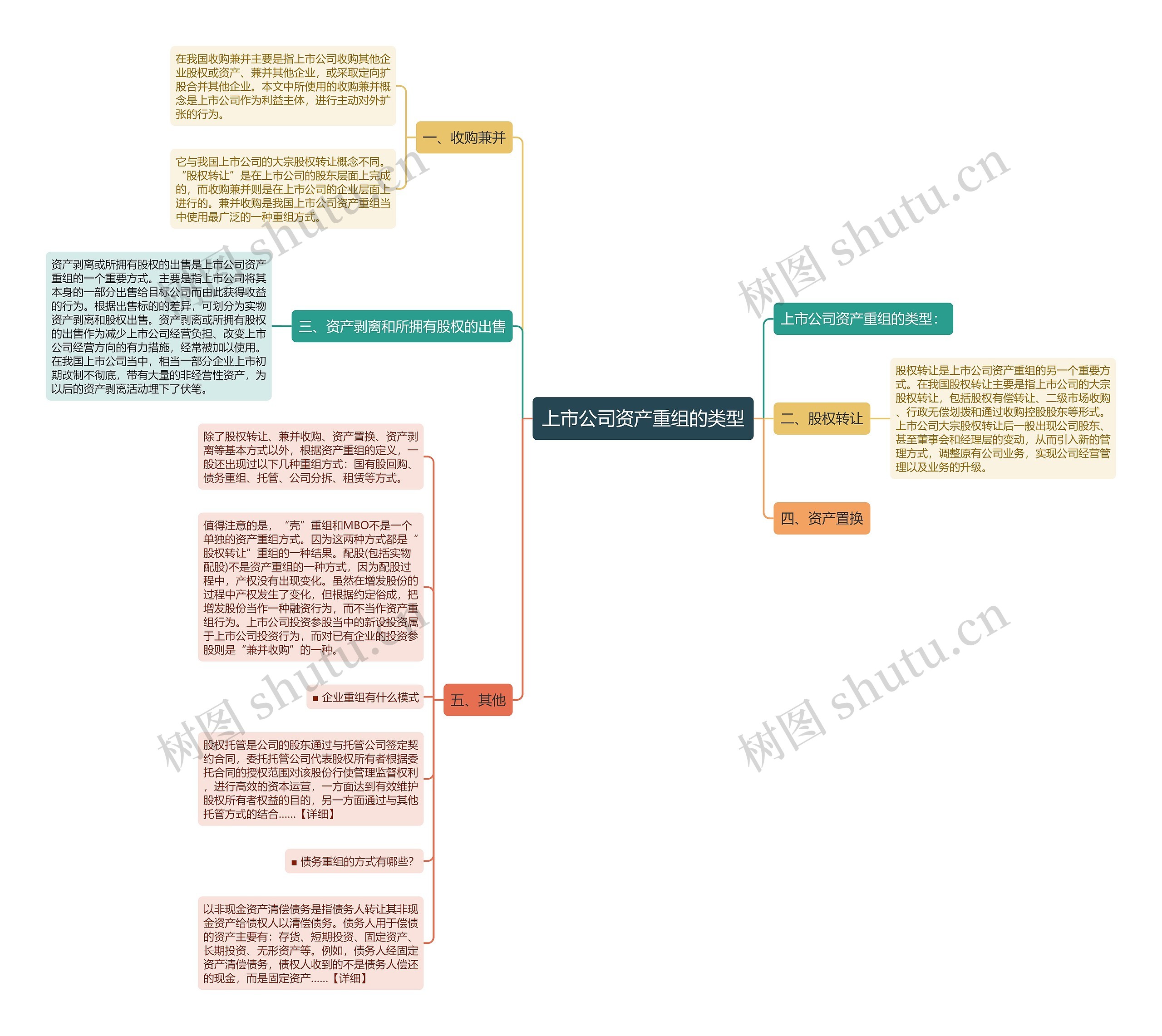 上市公司资产重组的类型思维导图