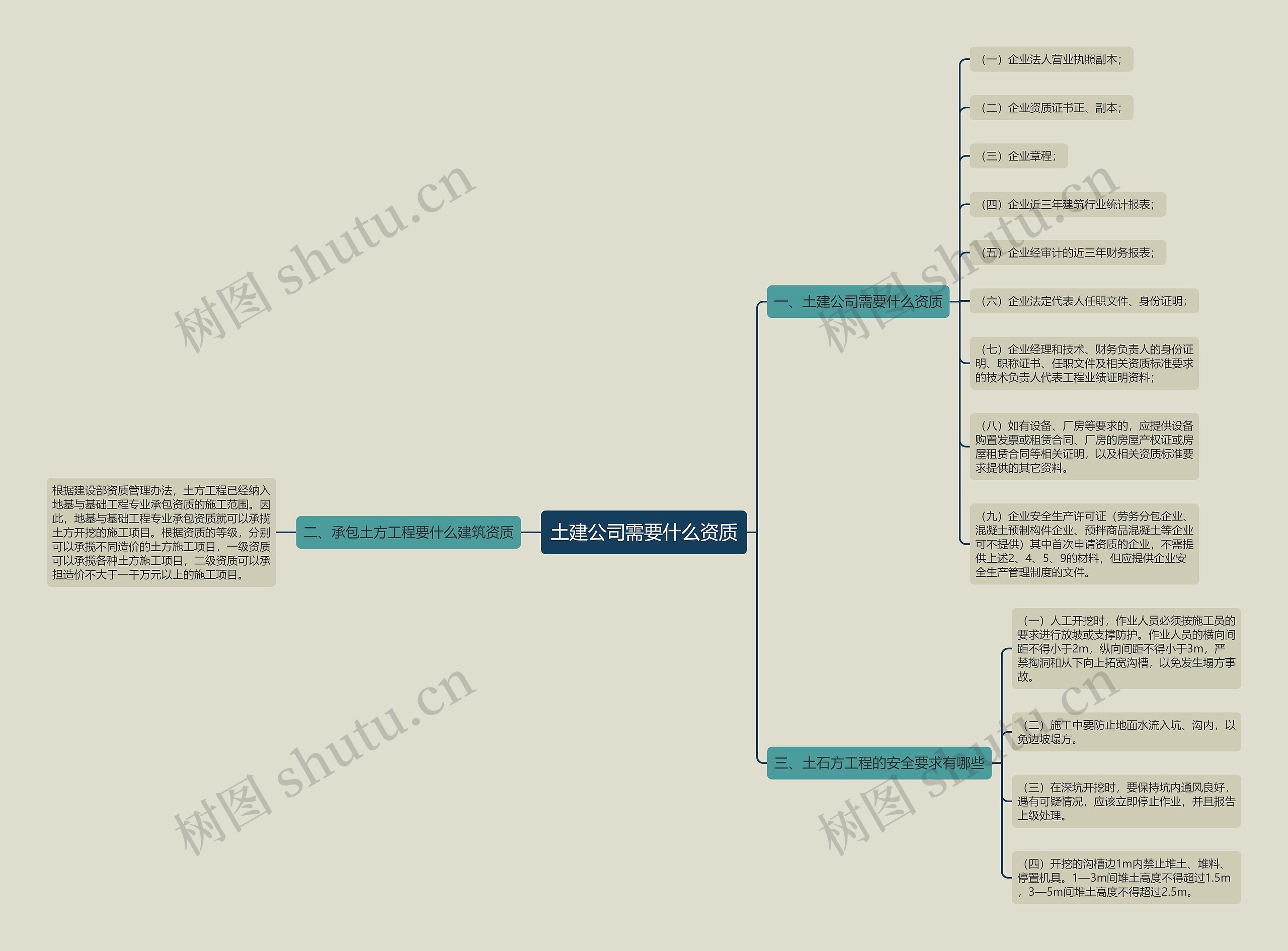 土建公司需要什么资质思维导图