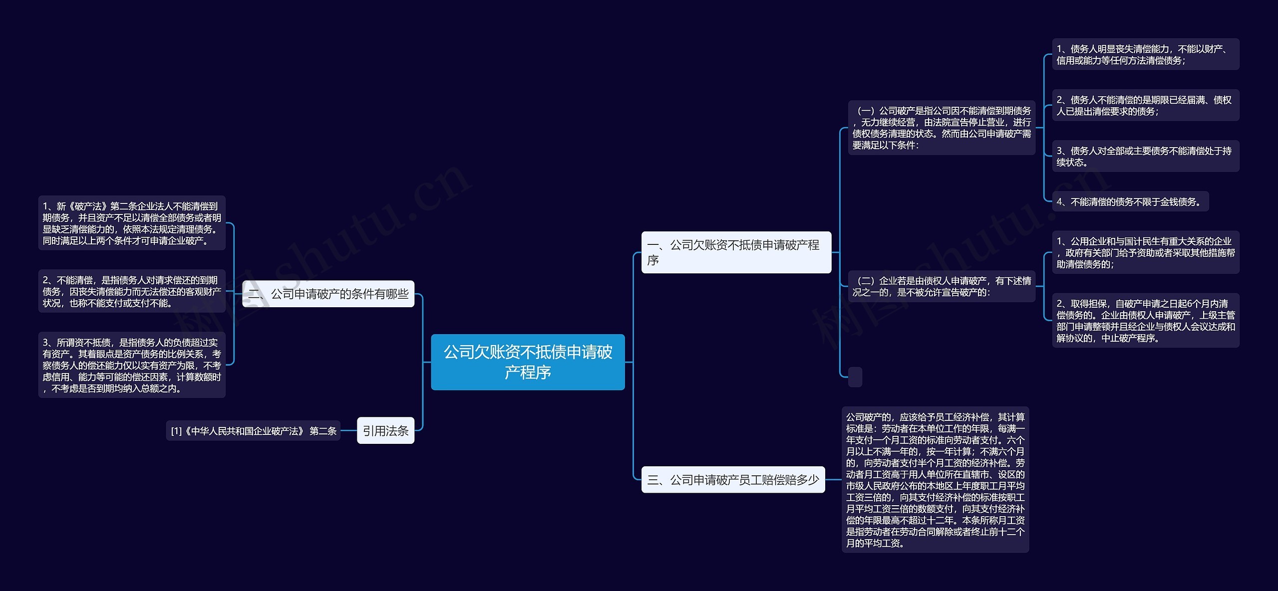 公司欠账资不抵债申请破产程序思维导图