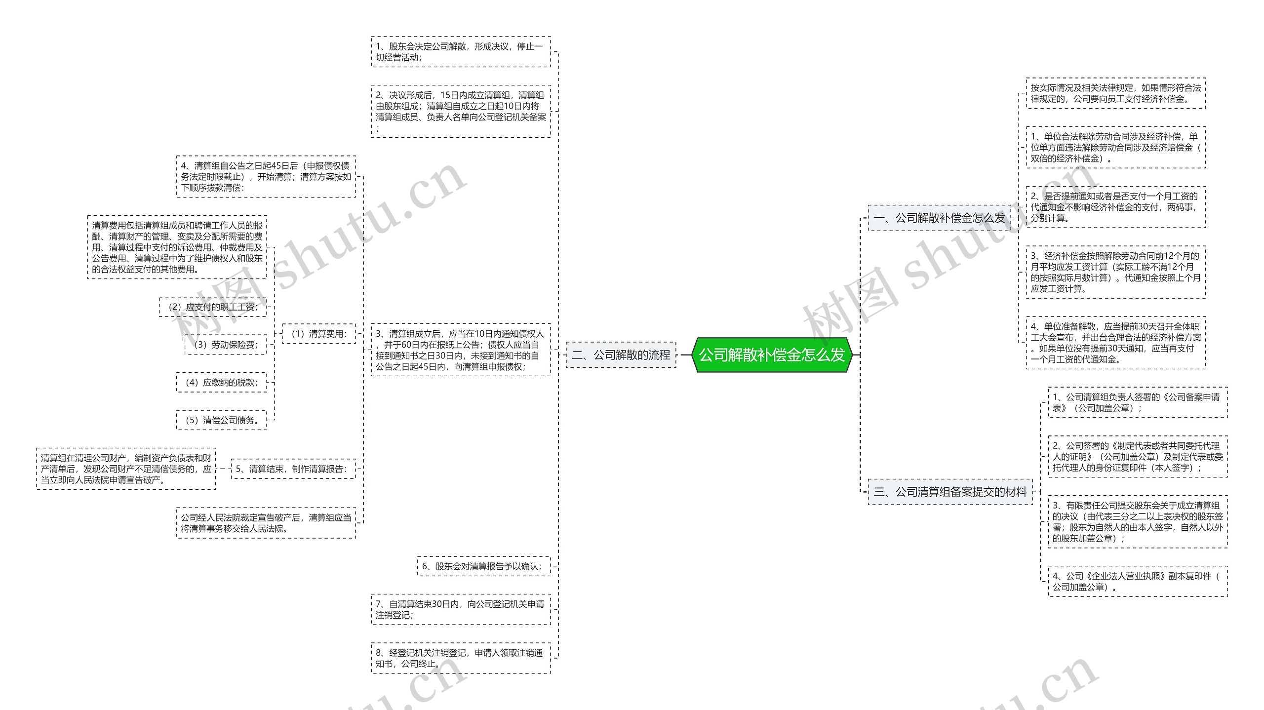 公司解散补偿金怎么发思维导图