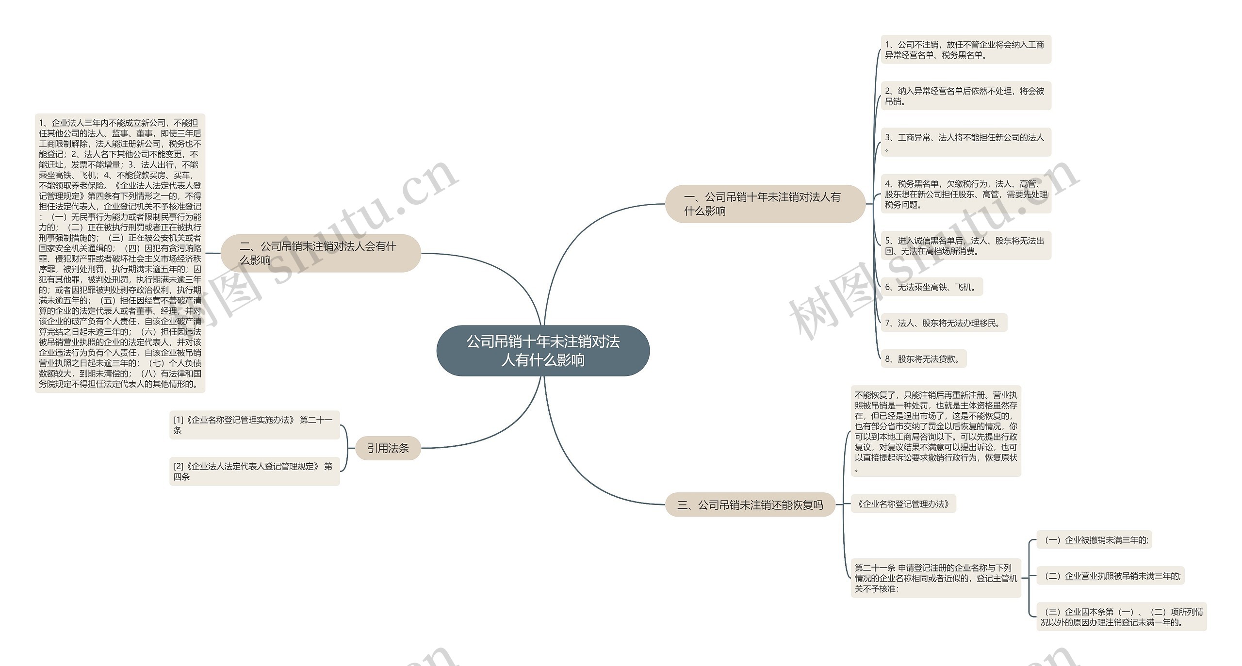 公司吊销十年未注销对法人有什么影响思维导图