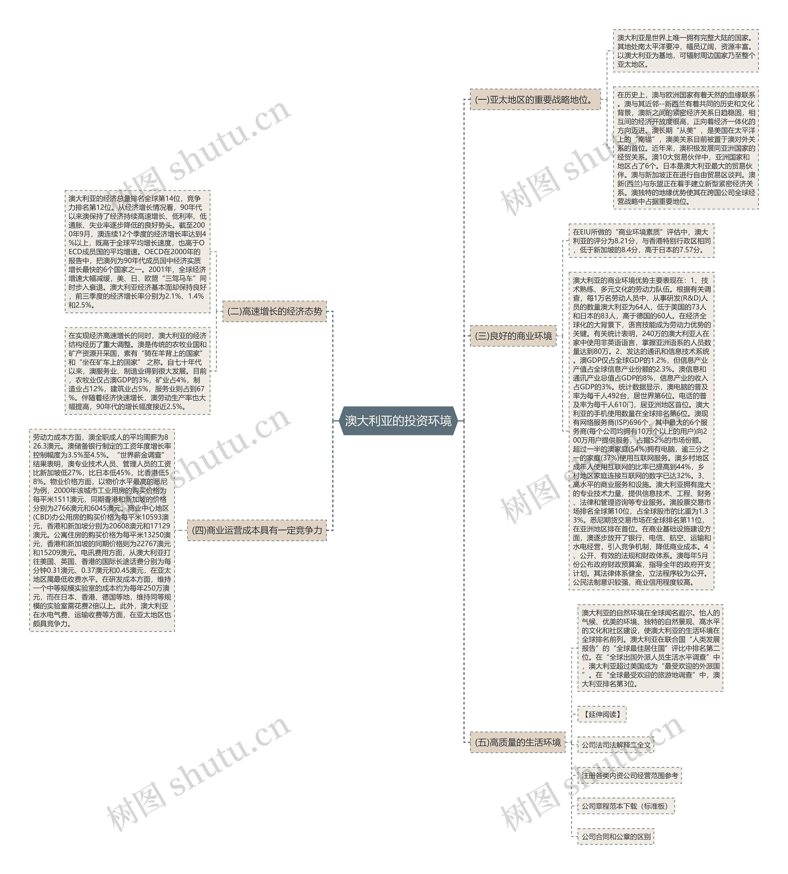 澳大利亚的投资环境思维导图