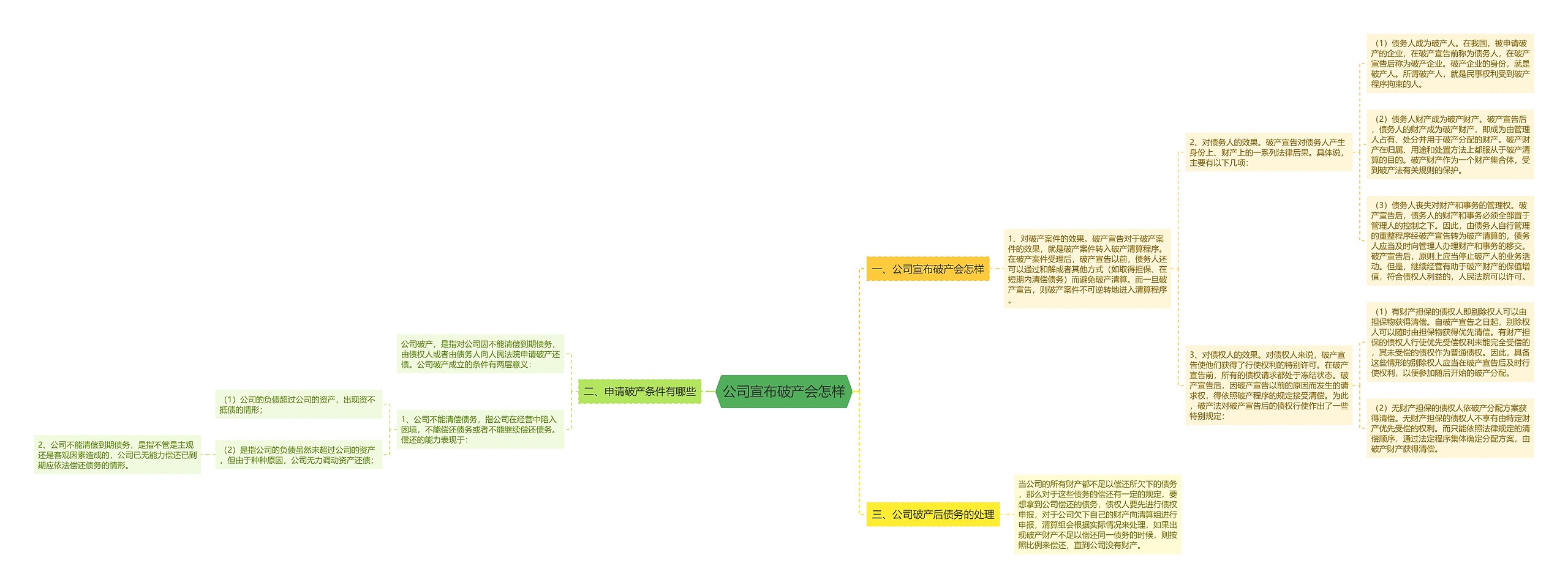 公司宣布破产会怎样思维导图