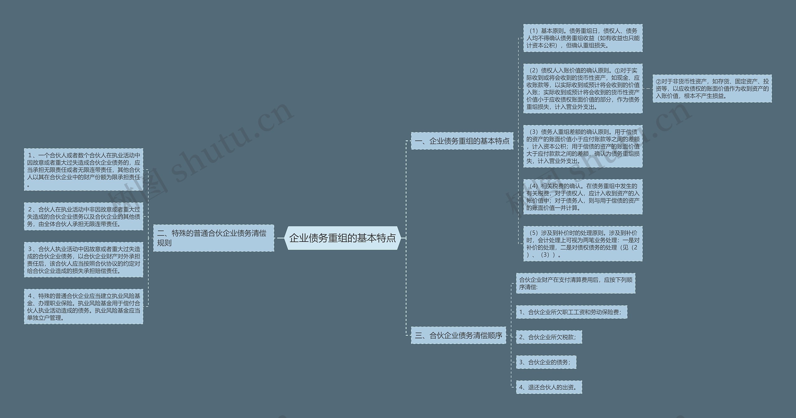 企业债务重组的基本特点思维导图