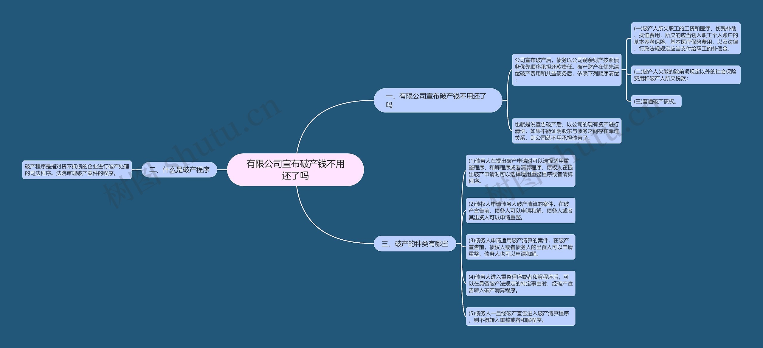 有限公司宣布破产钱不用还了吗