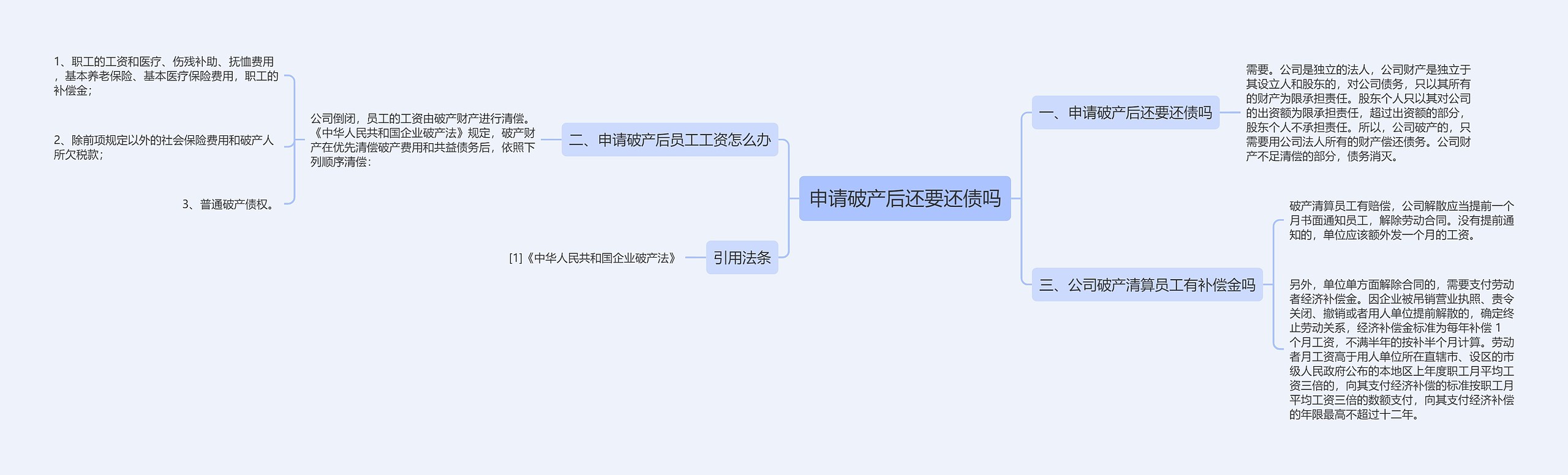 申请破产后还要还债吗思维导图