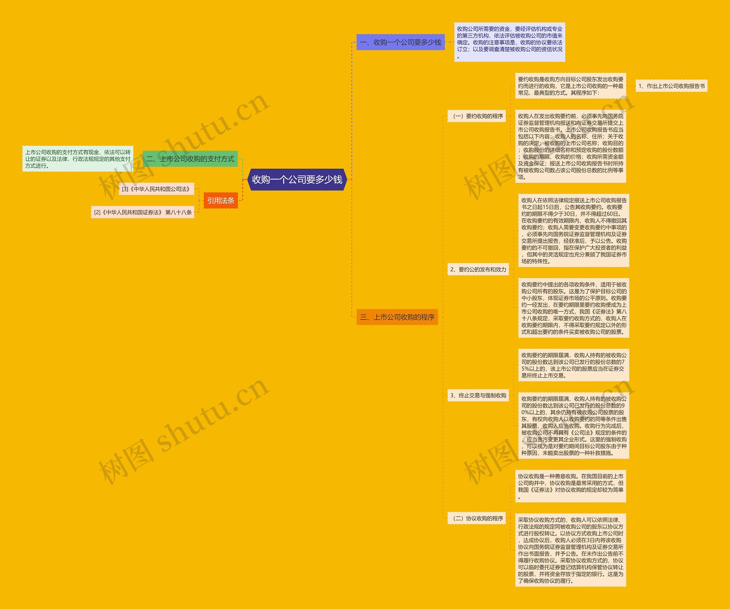 收购一个公司要多少钱思维导图