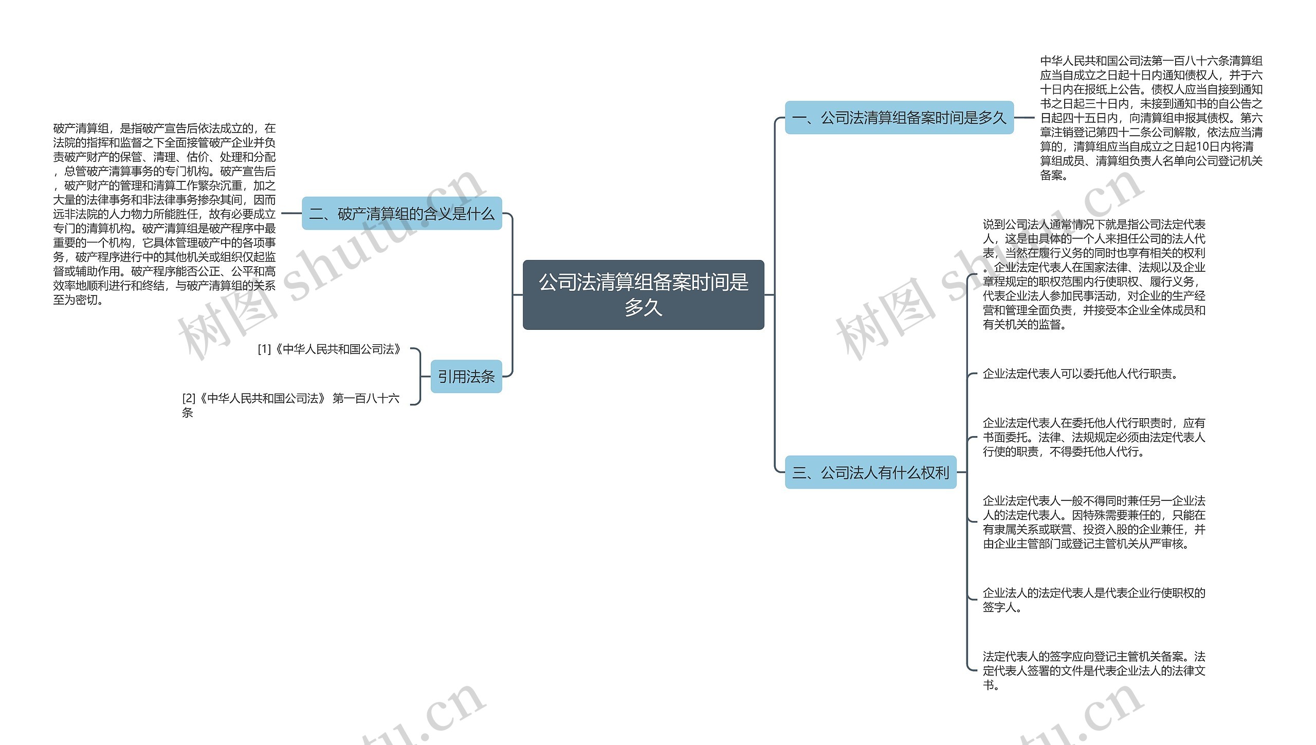 公司法清算组备案时间是多久思维导图