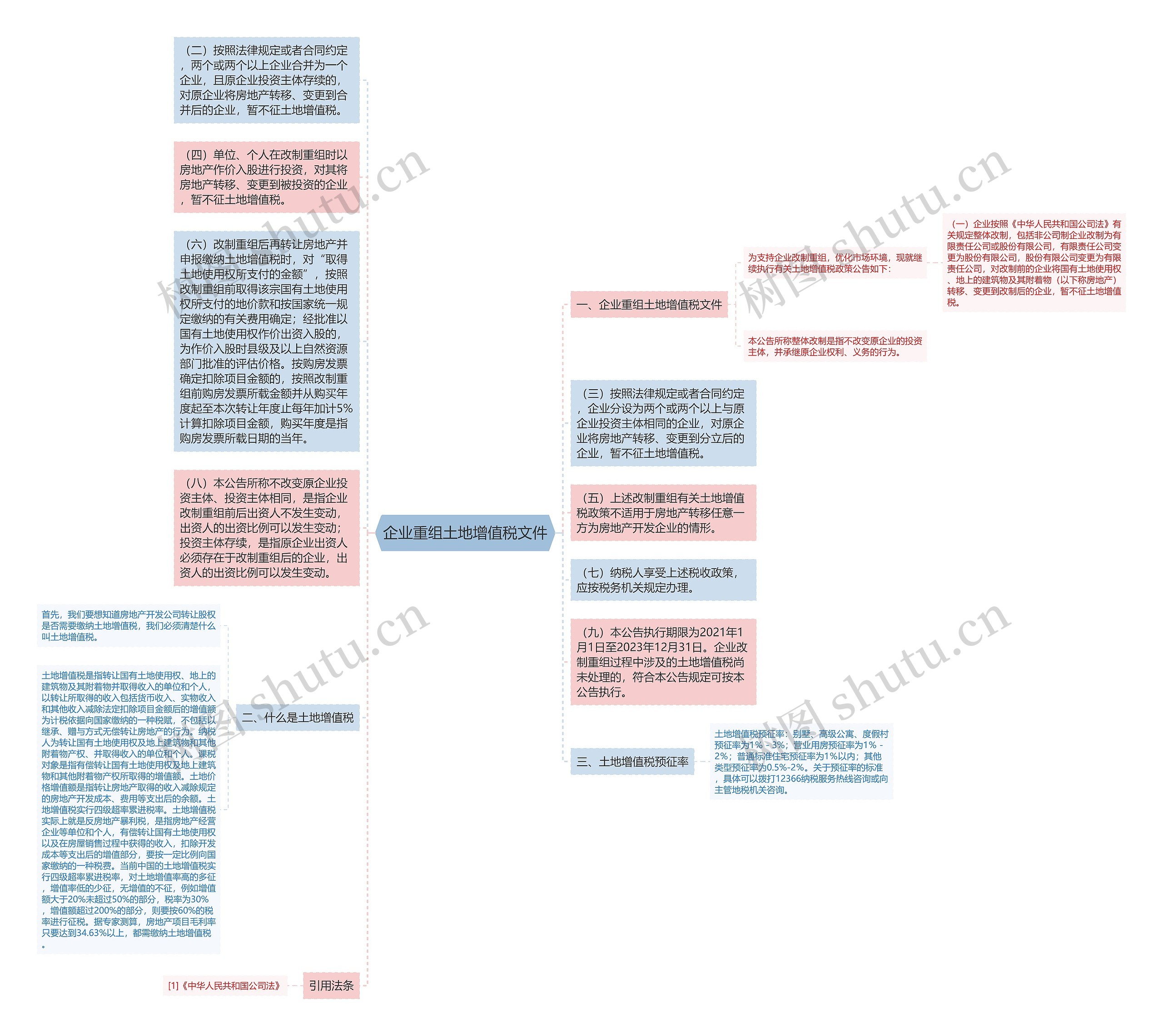 企业重组土地增值税文件思维导图