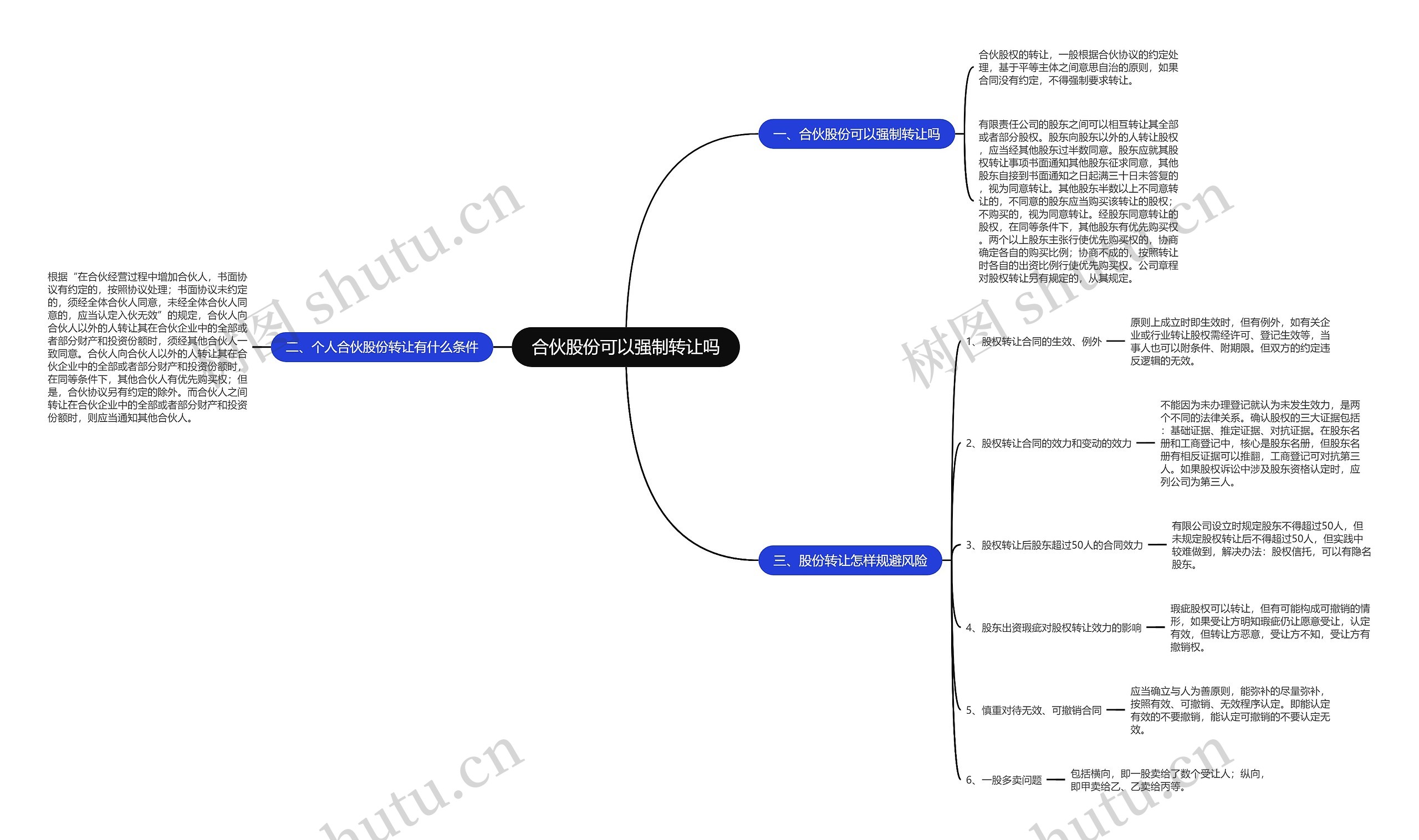 合伙股份可以强制转让吗思维导图